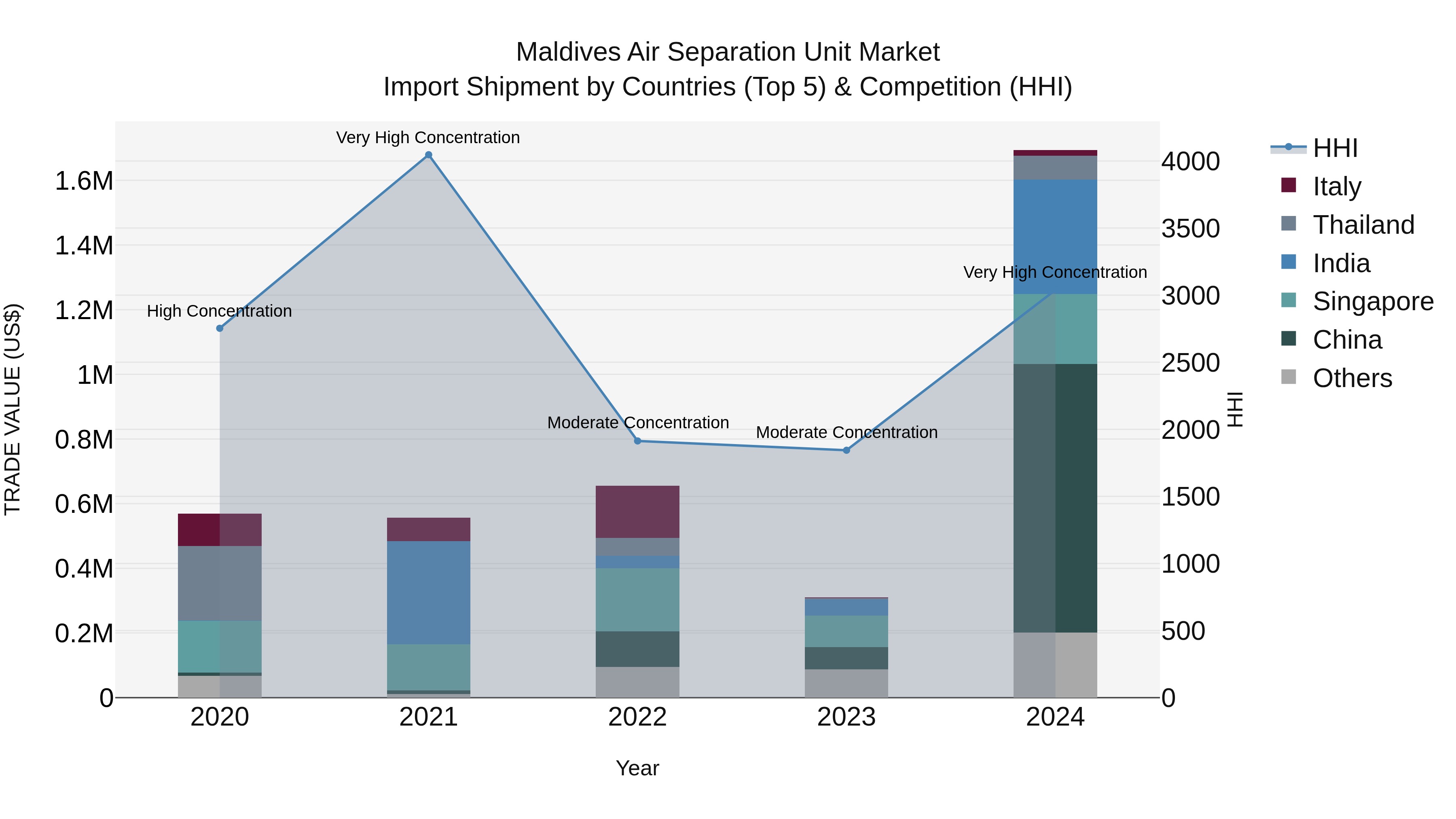 Maldives Air Separation Unit Market Top 5 Importing Countries and Market Competition (HHI) Analysis