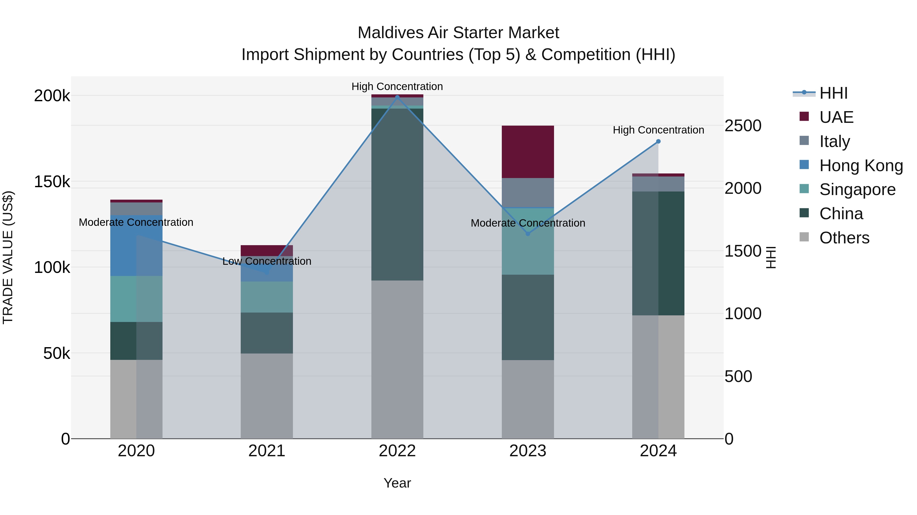 Maldives Air Starter Market Top 5 Importing Countries and Market Competition (HHI) Analysis