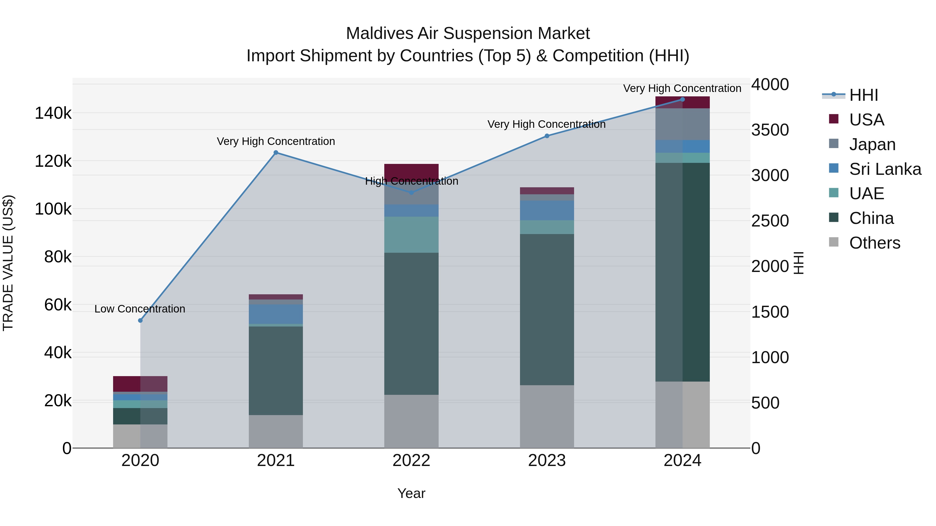 Maldives Air Suspension Market Top 5 Importing Countries and Market Competition (HHI) Analysis