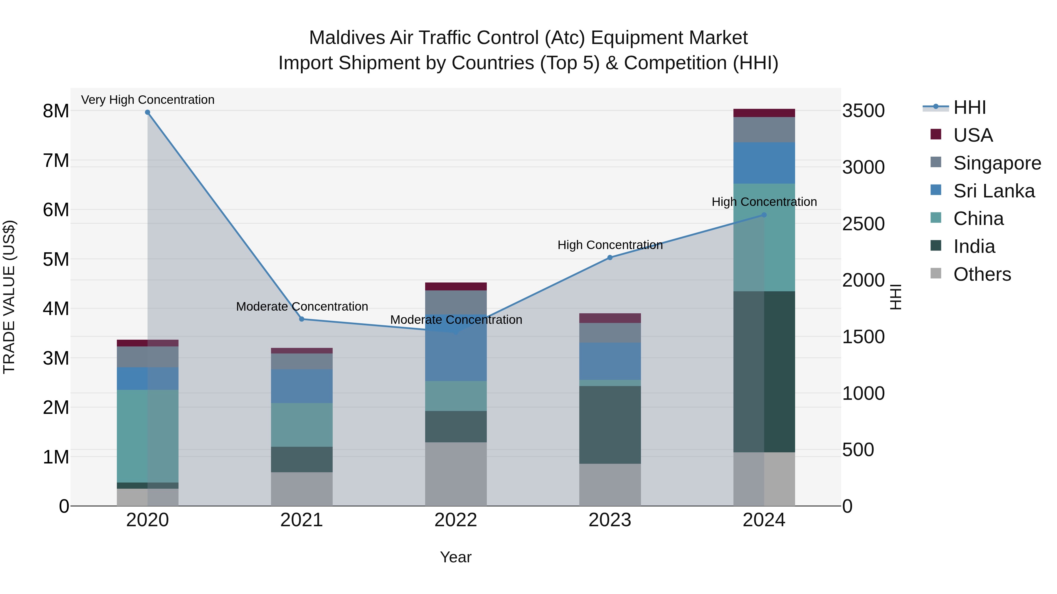 Maldives Air Traffic Control (Atc) Equipment Market Top 5 Importing Countries and Market Competition (HHI) Analysis