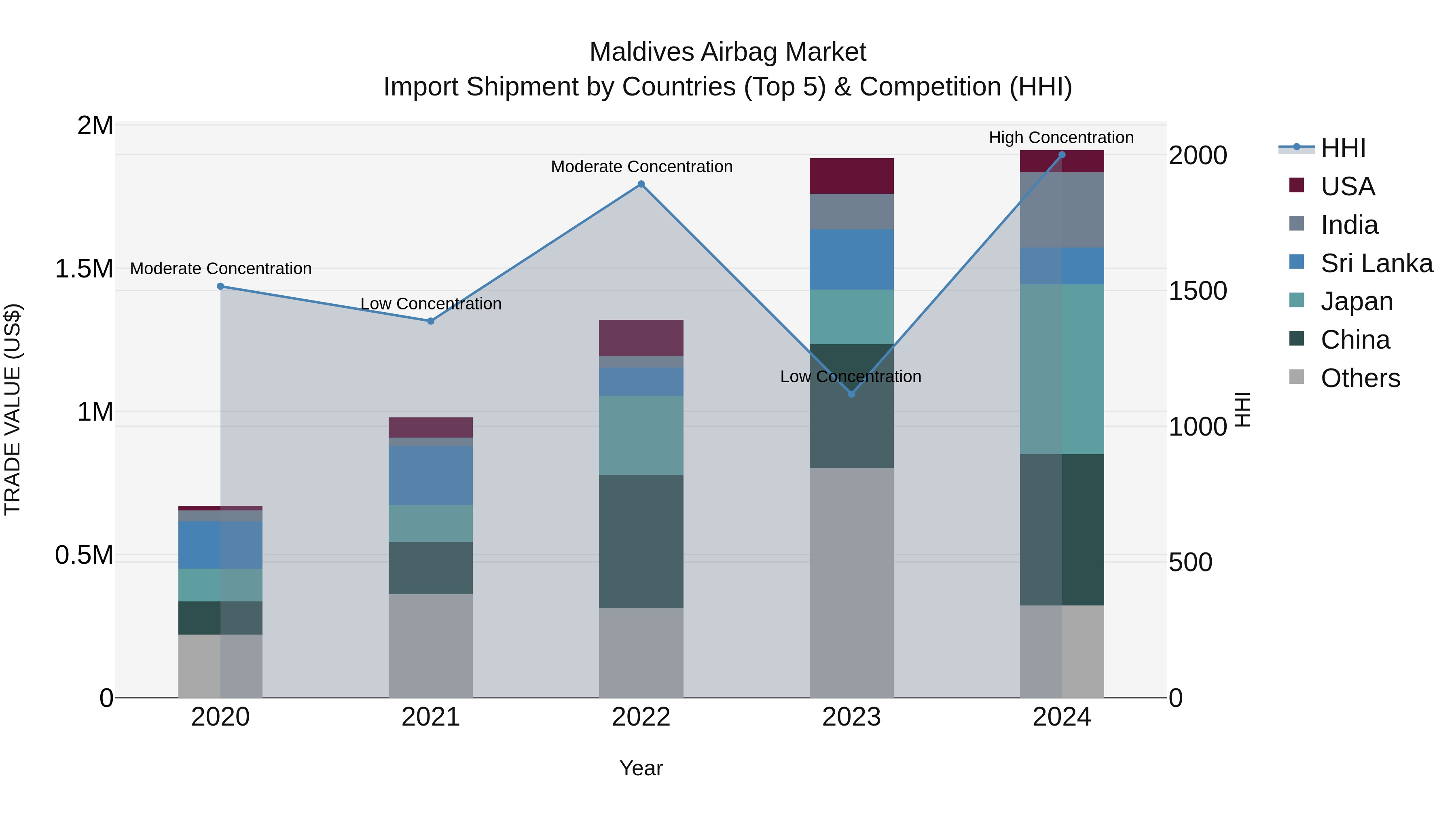 Maldives Airbag Market Top 5 Importing Countries and Market Competition (HHI) Analysis