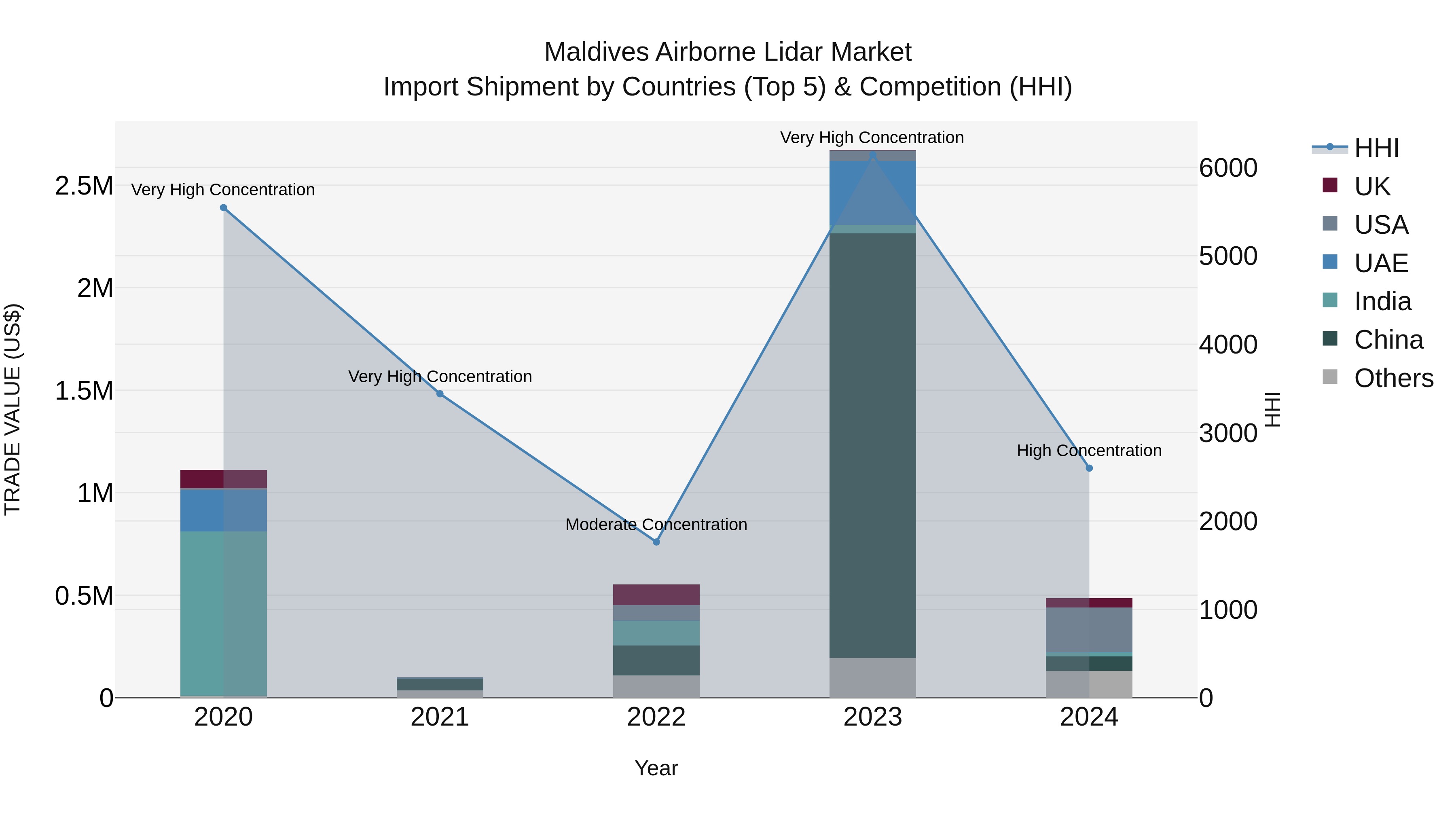 Maldives Airborne Lidar Market Top 5 Importing Countries and Market Competition (HHI) Analysis