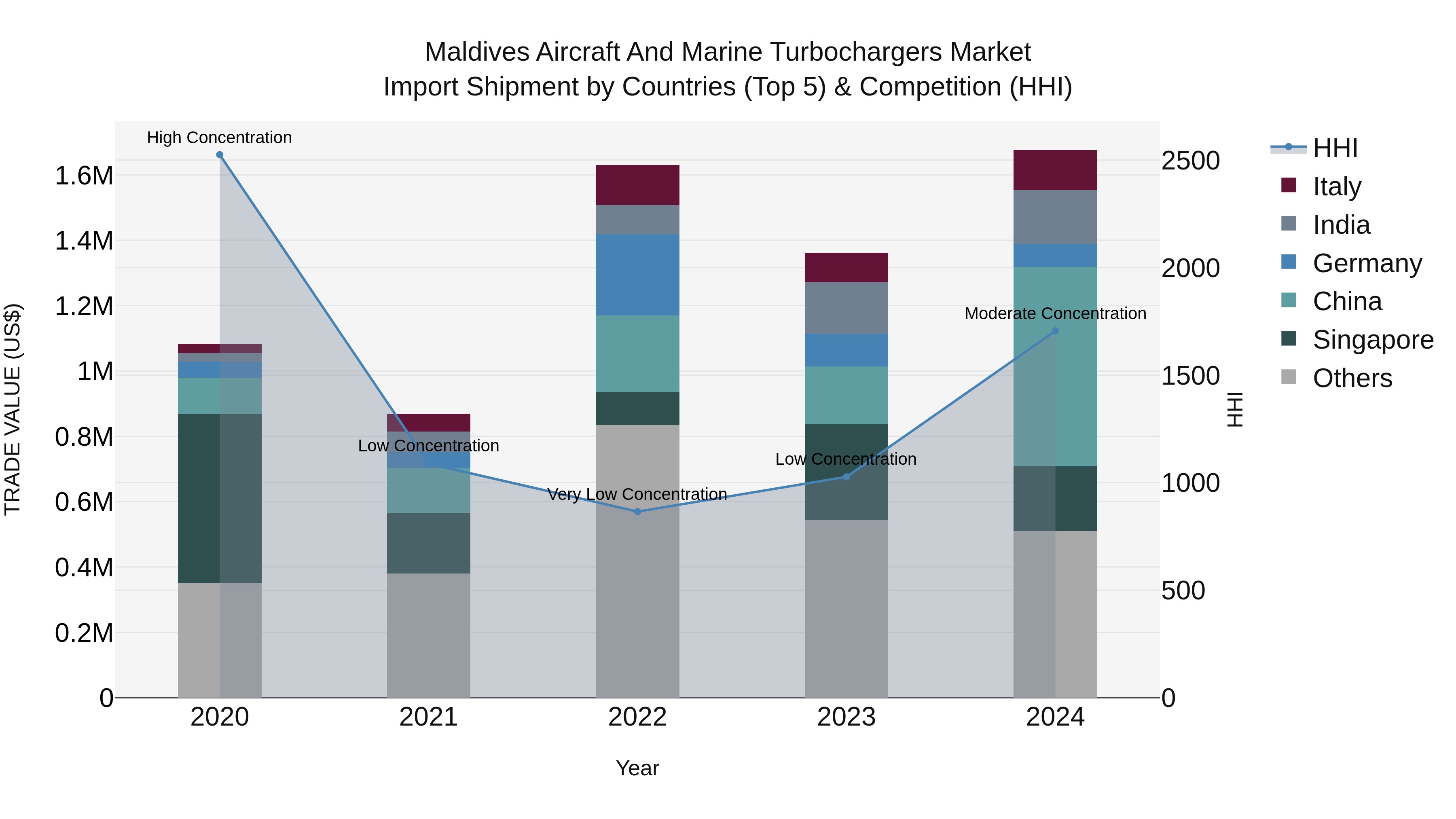 Maldives Aircraft and Marine Turbochargers Market Top 5 Importing Countries and Market Competition (HHI) Analysis