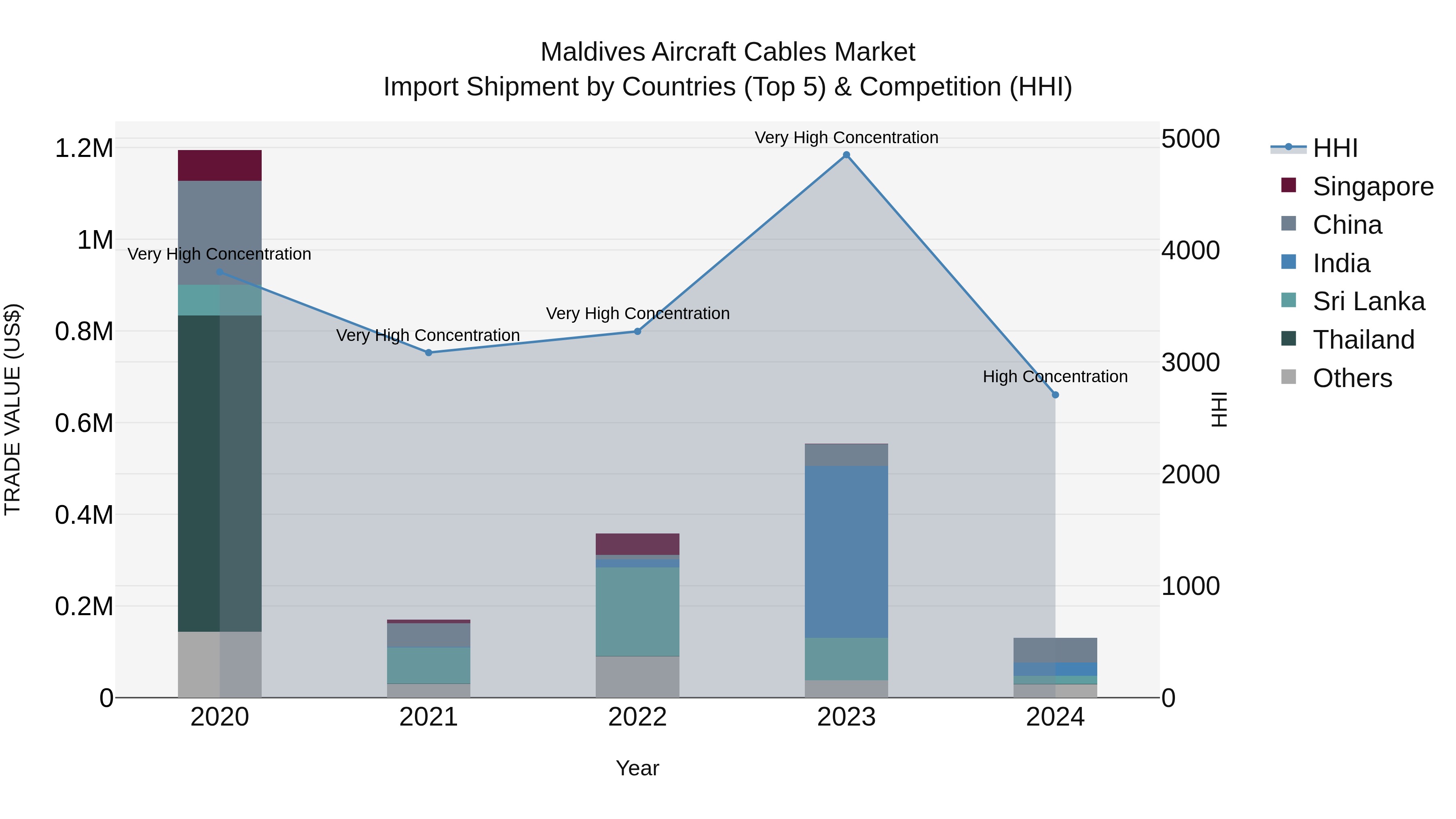 Maldives Aircraft Cables Market Top 5 Importing Countries and Market Competition (HHI) Analysis