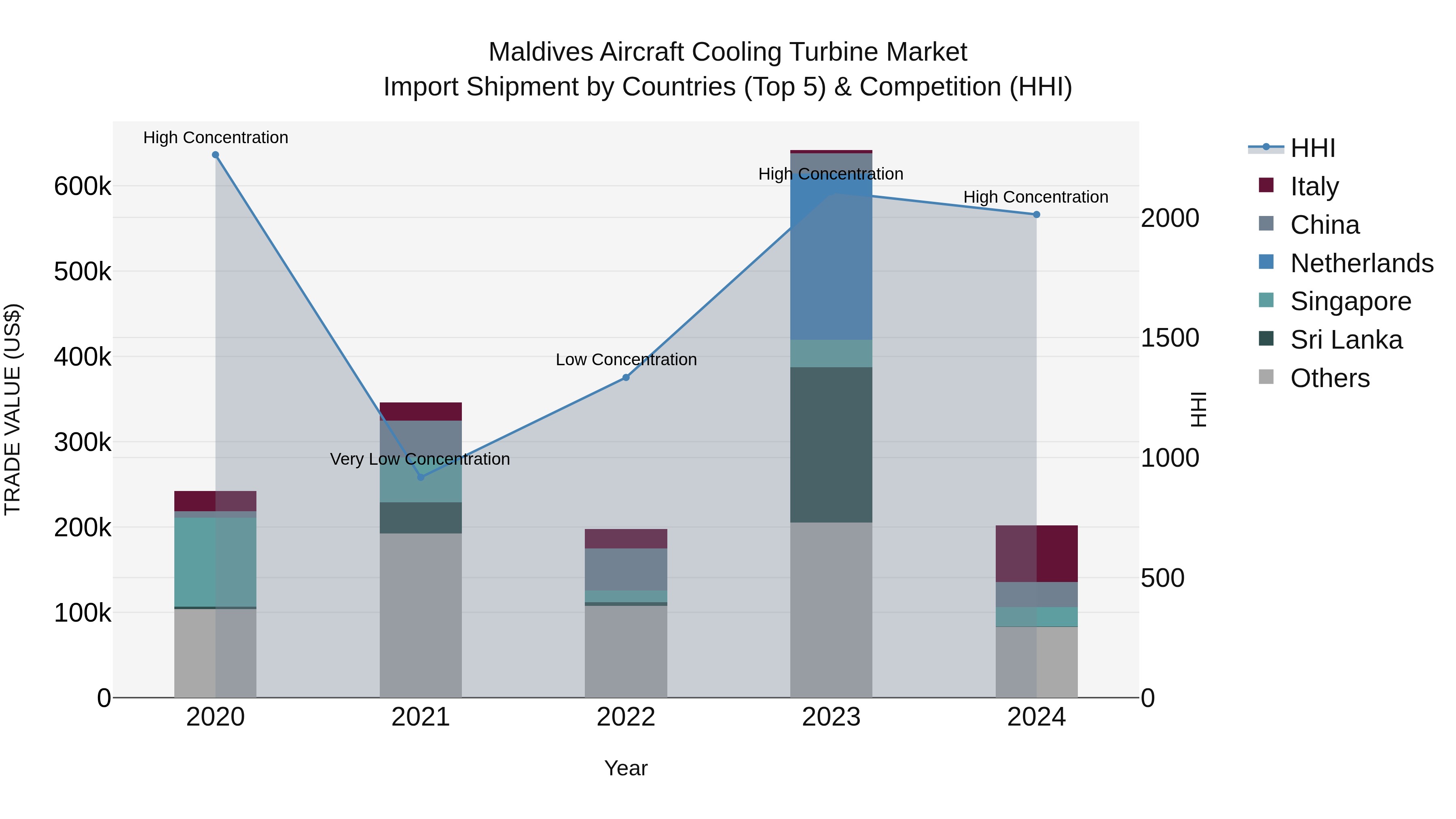 Maldives Aircraft Cooling Turbine Market Top 5 Importing Countries and Market Competition (HHI) Analysis