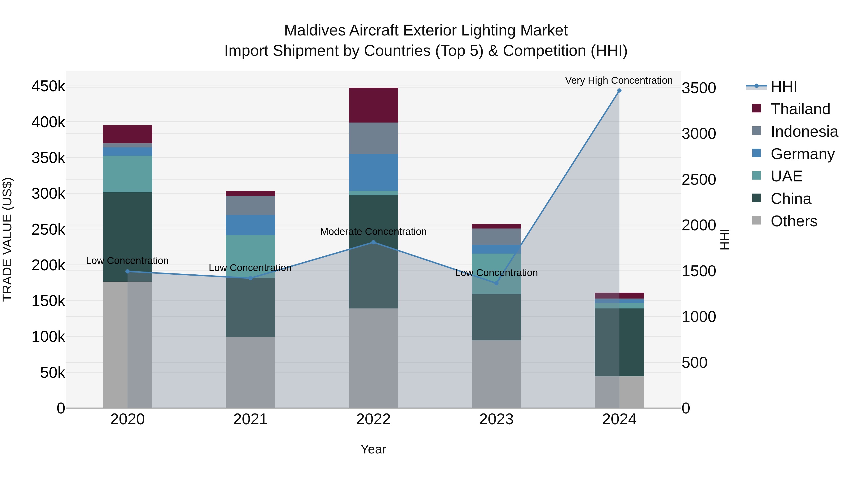 Maldives Aircraft Exterior Lighting Market Top 5 Importing Countries and Market Competition (HHI) Analysis