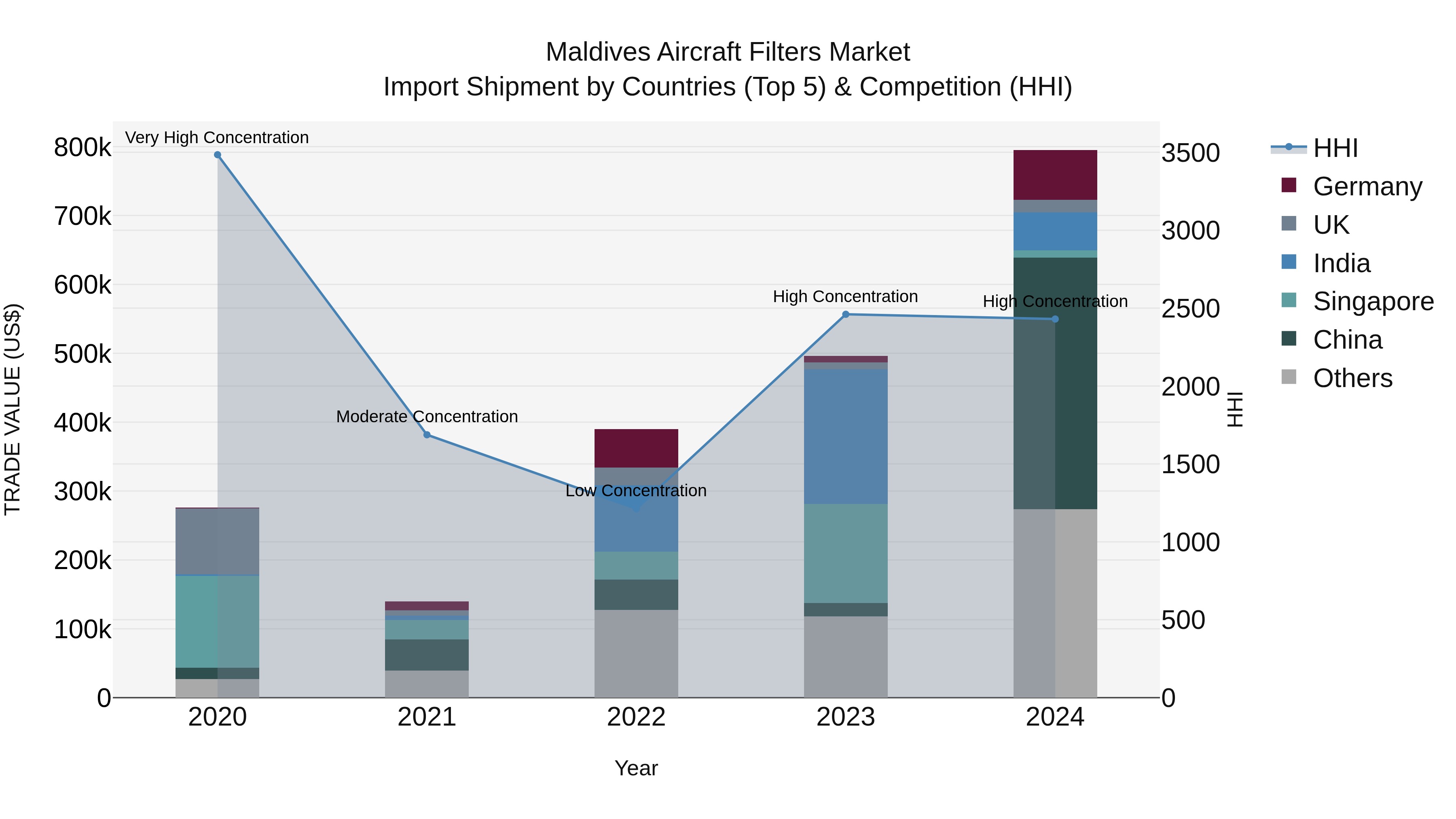 Maldives Aircraft Filters Market Top 5 Importing Countries and Market Competition (HHI) Analysis