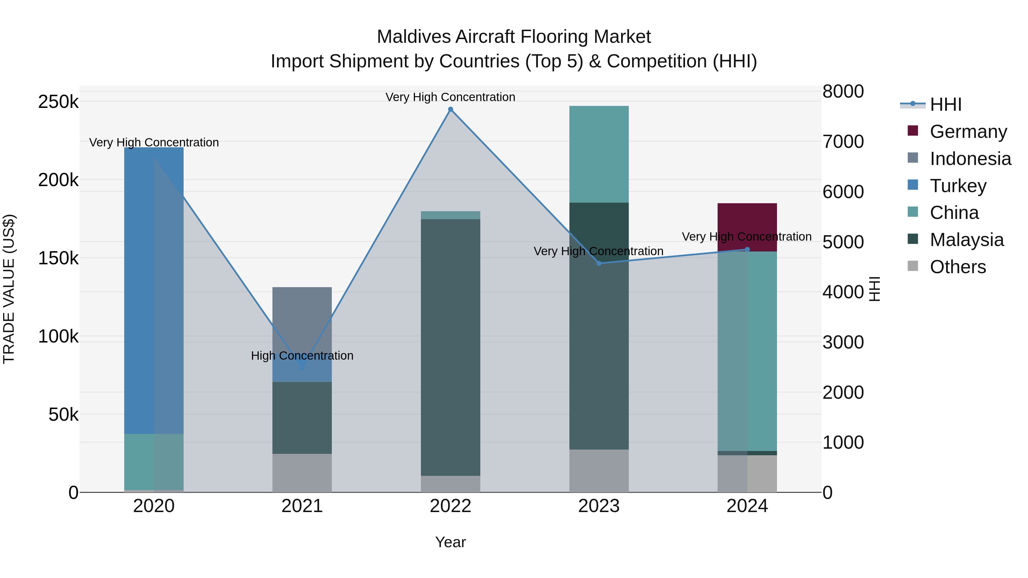 Maldives Aircraft Flooring Market Top 5 Importing Countries and Market Competition (HHI) Analysis