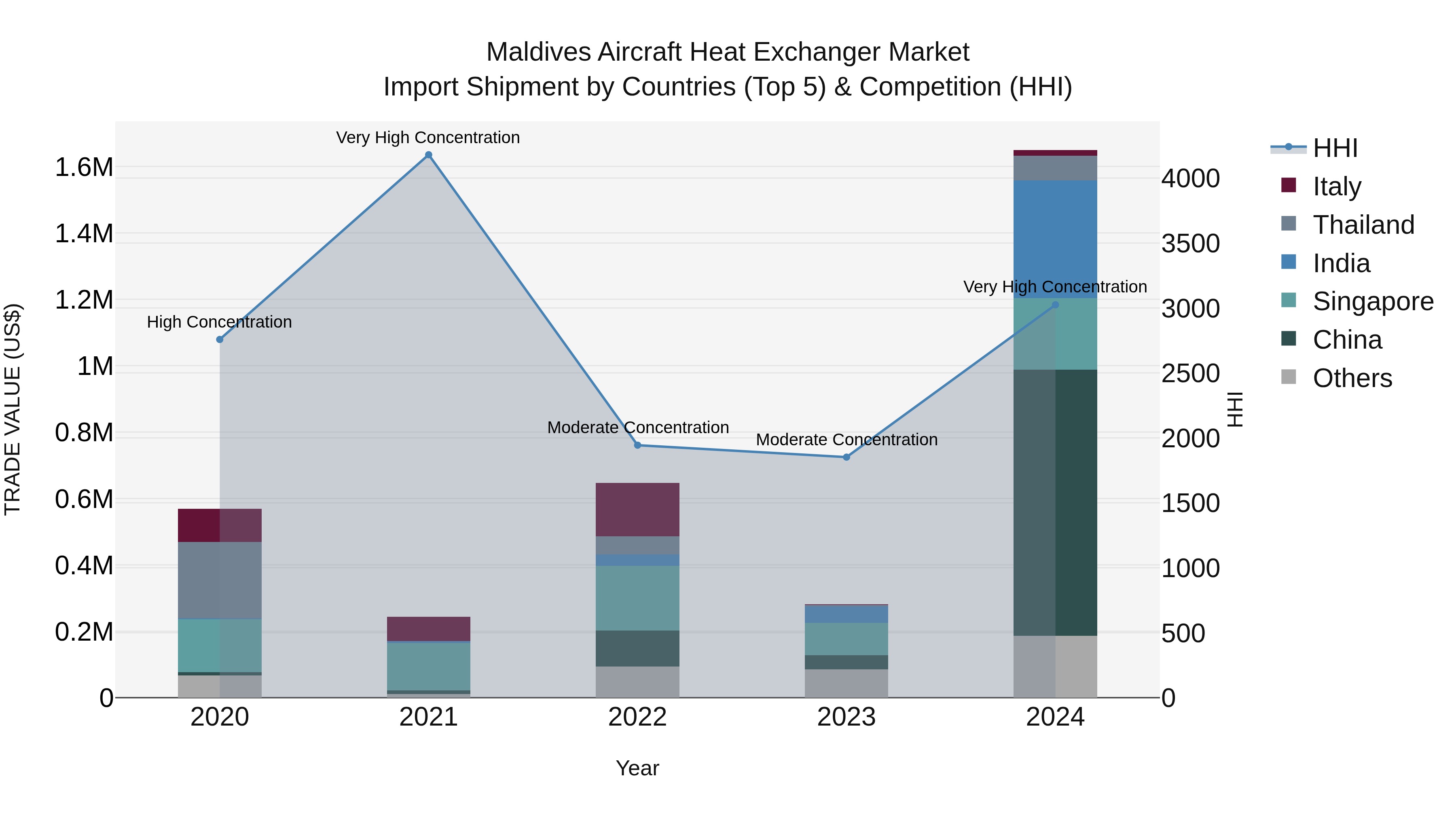 Maldives Aircraft Heat Exchanger Market Top 5 Importing Countries and Market Competition (HHI) Analysis