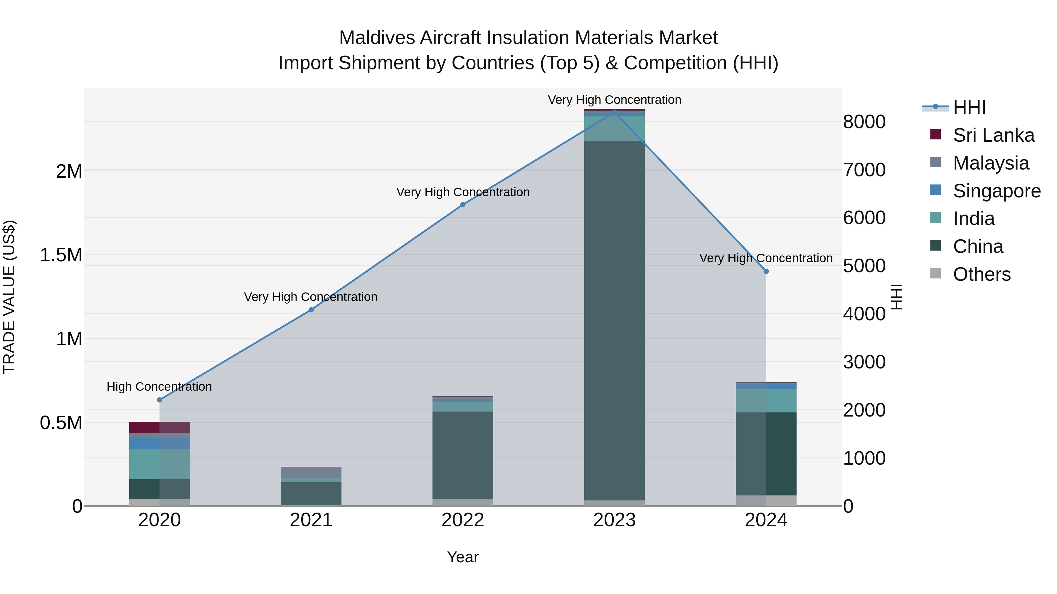 Maldives Aircraft Insulation Materials Market Top 5 Importing Countries and Market Competition (HHI) Analysis