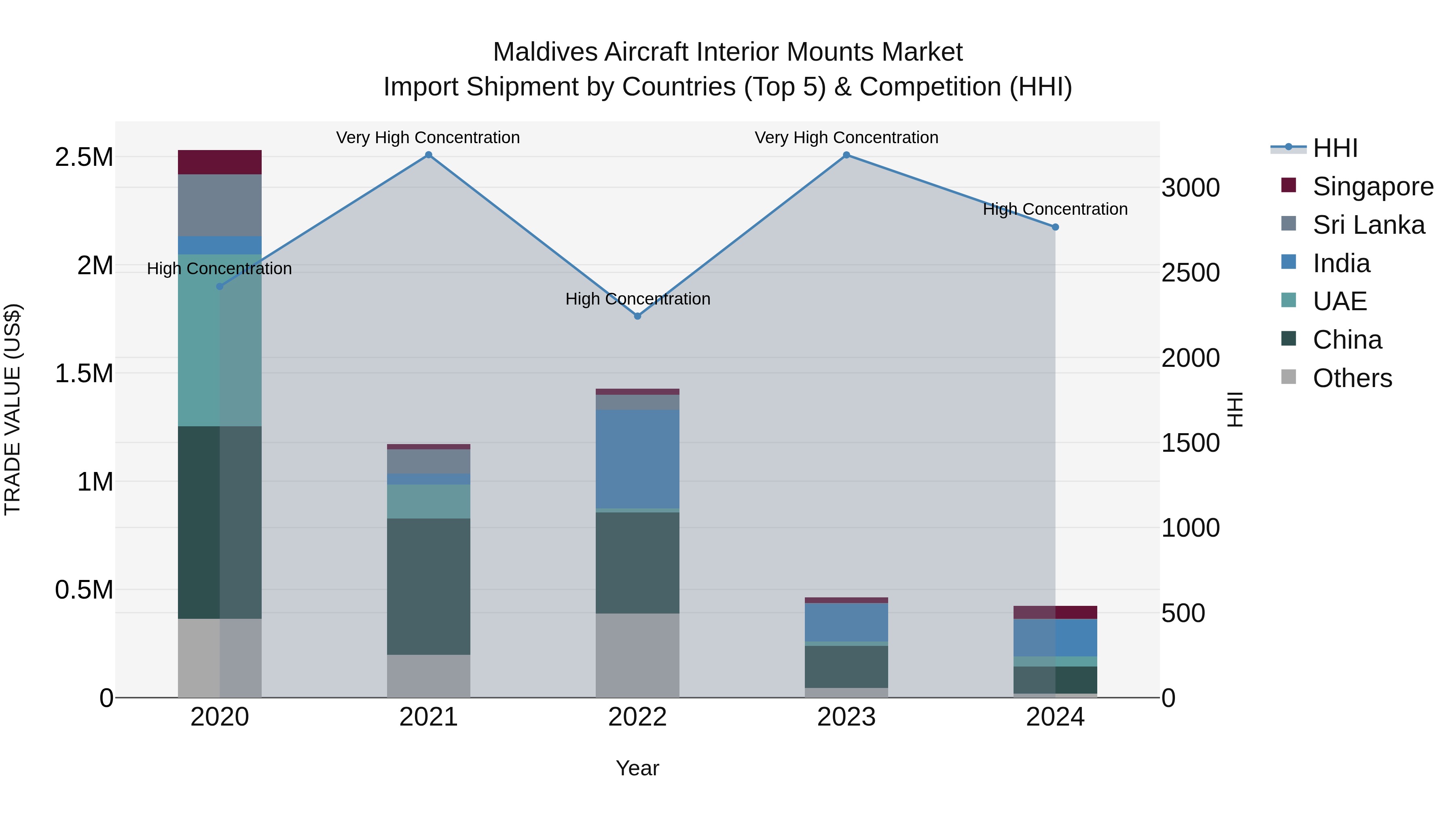 Maldives Aircraft Interior Mounts Market Top 5 Importing Countries and Market Competition (HHI) Analysis
