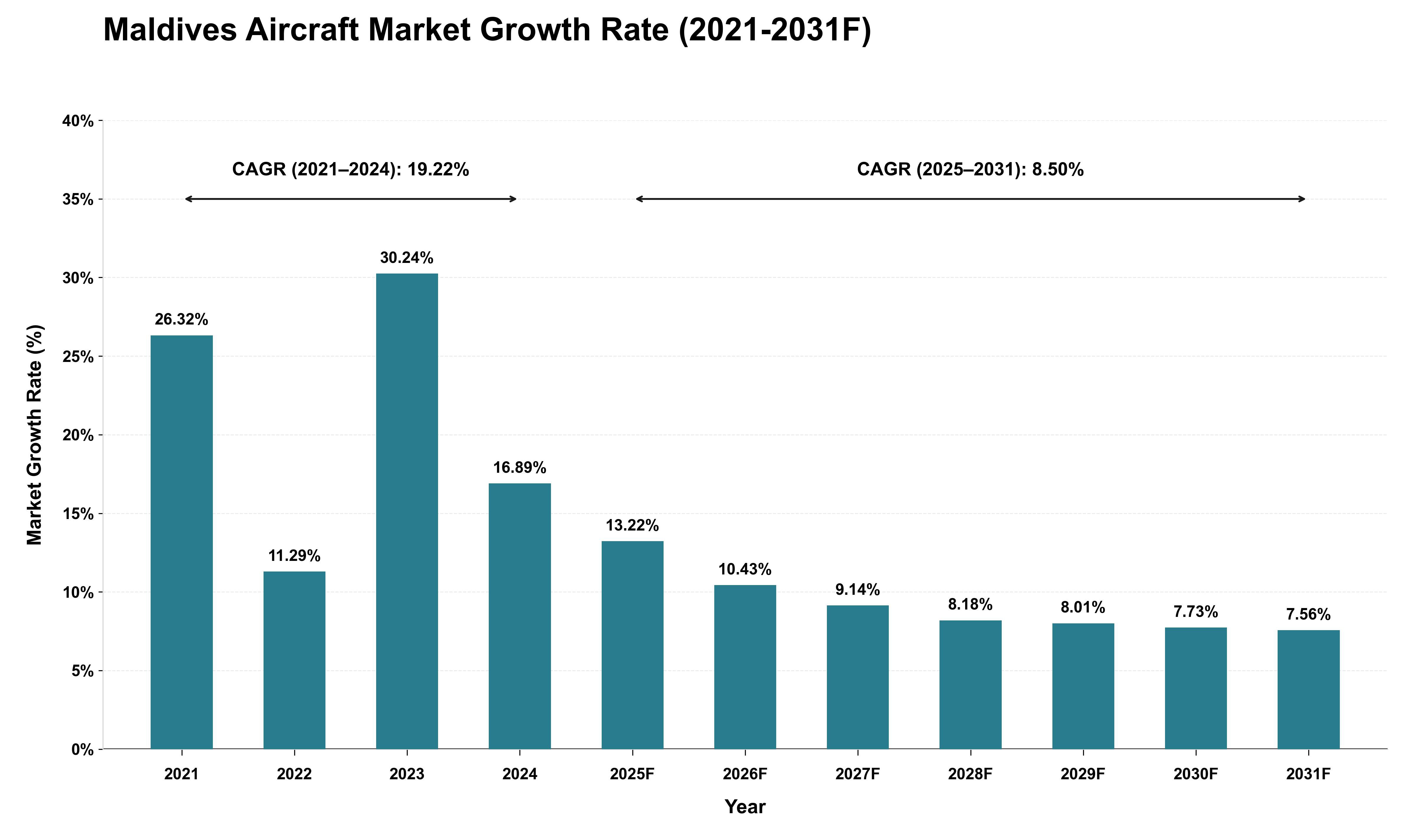 Maldives Aircraft Market Growth Rate Analysis (2021 - 2031)
