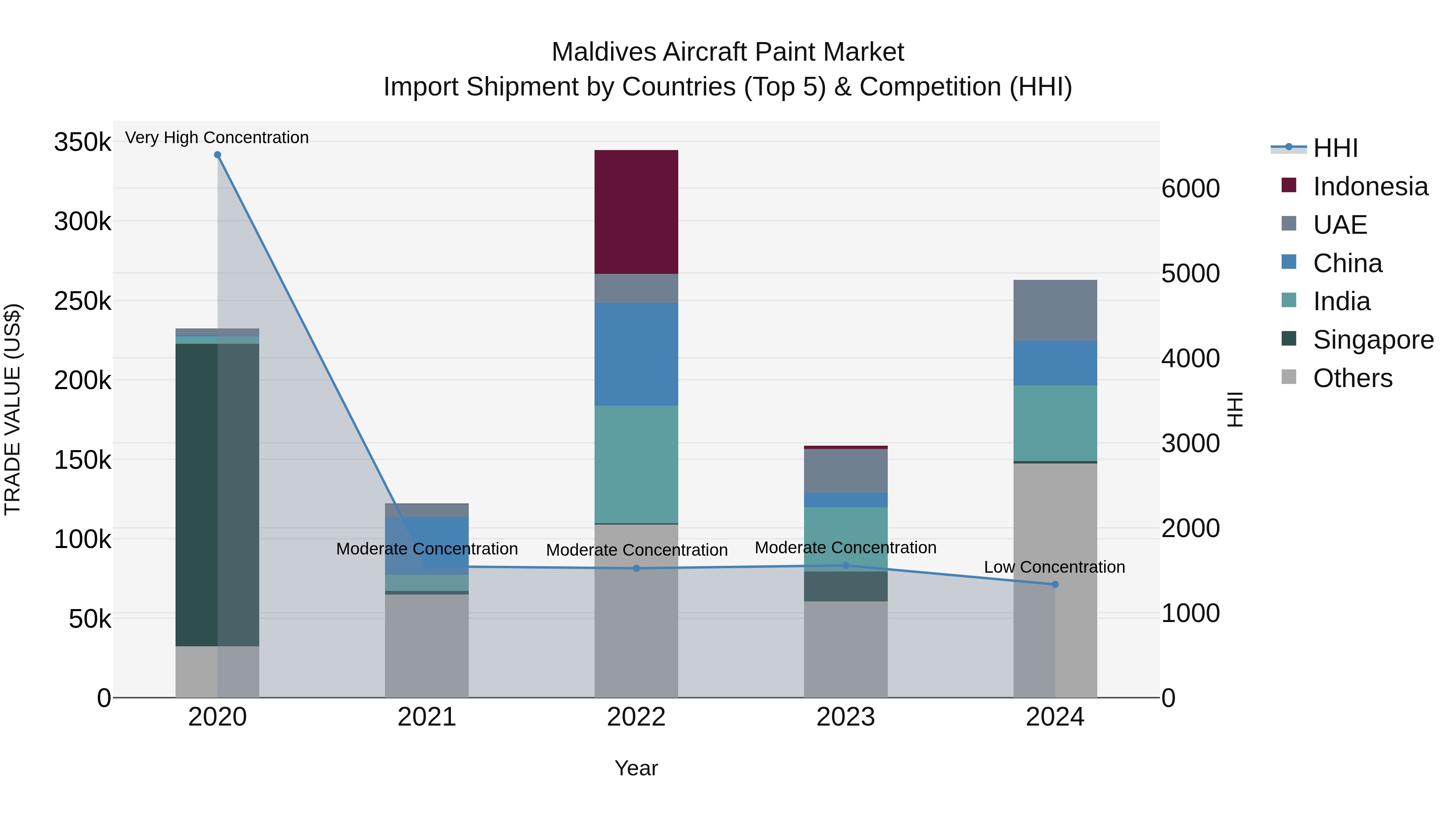 Maldives Aircraft Paint Market Top 5 Importing Countries and Market Competition (HHI) Analysis
