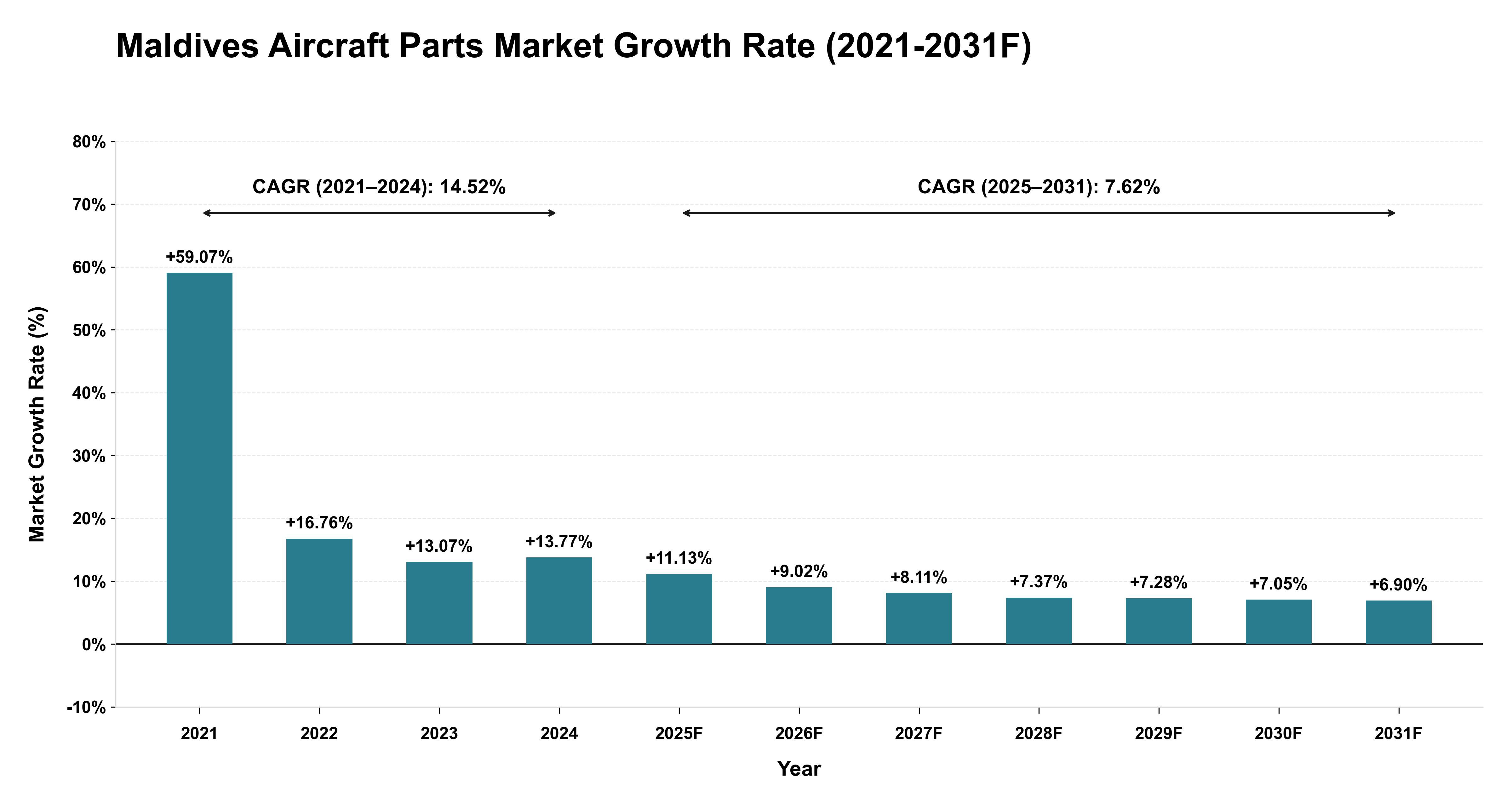 Maldives Aircraft Parts Market Year-wise Growth Rate (2021-2031F)