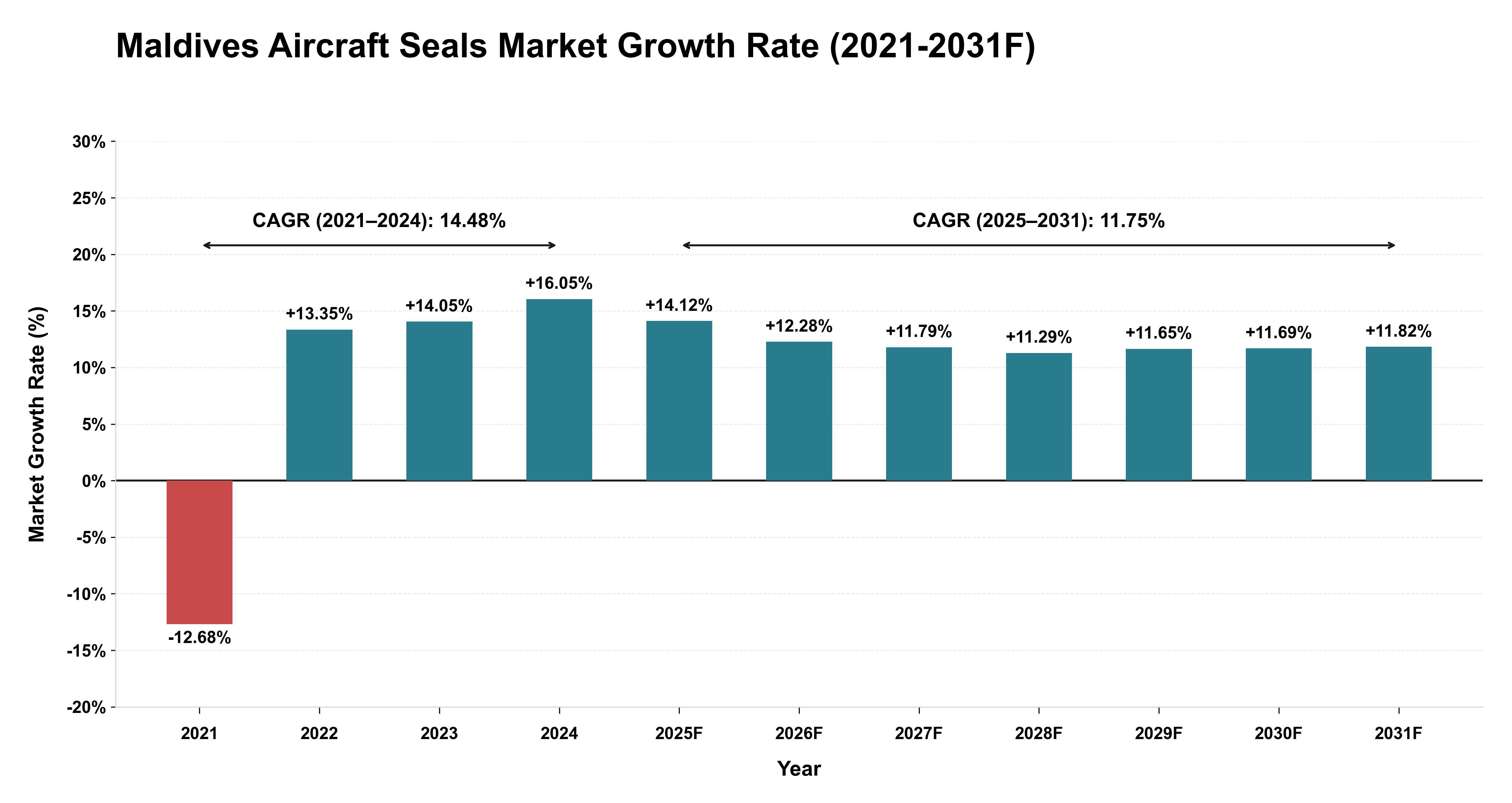 Maldives Aircraft Seals Market Year-wise Growth Rate (2021-2031F)