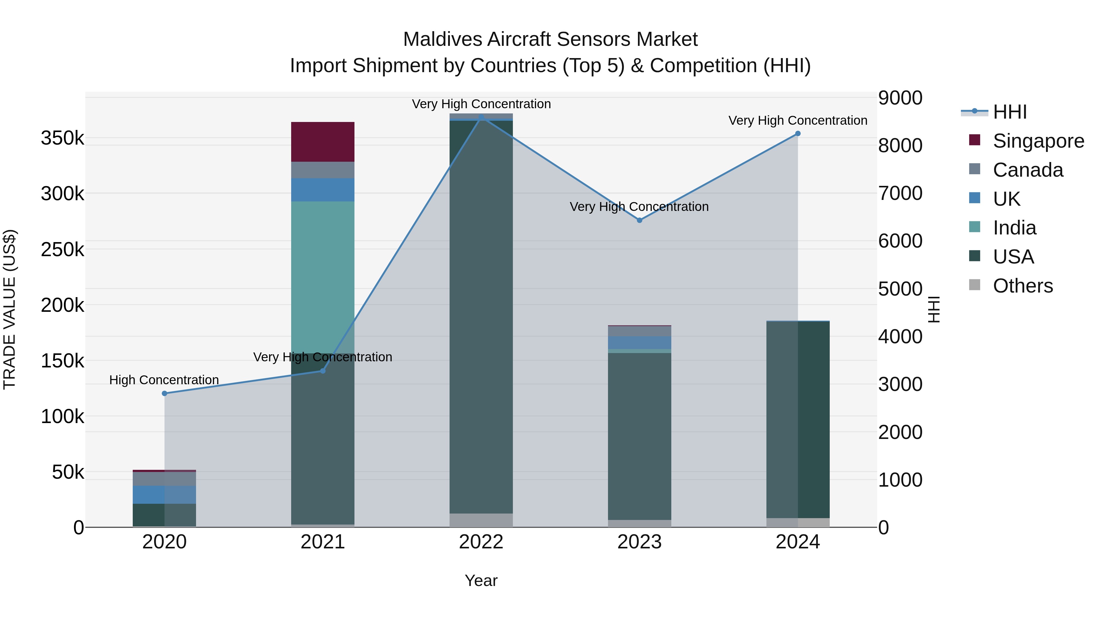 Maldives Aircraft Sensors Market Top 5 Importing Countries and Market Competition (HHI) Analysis