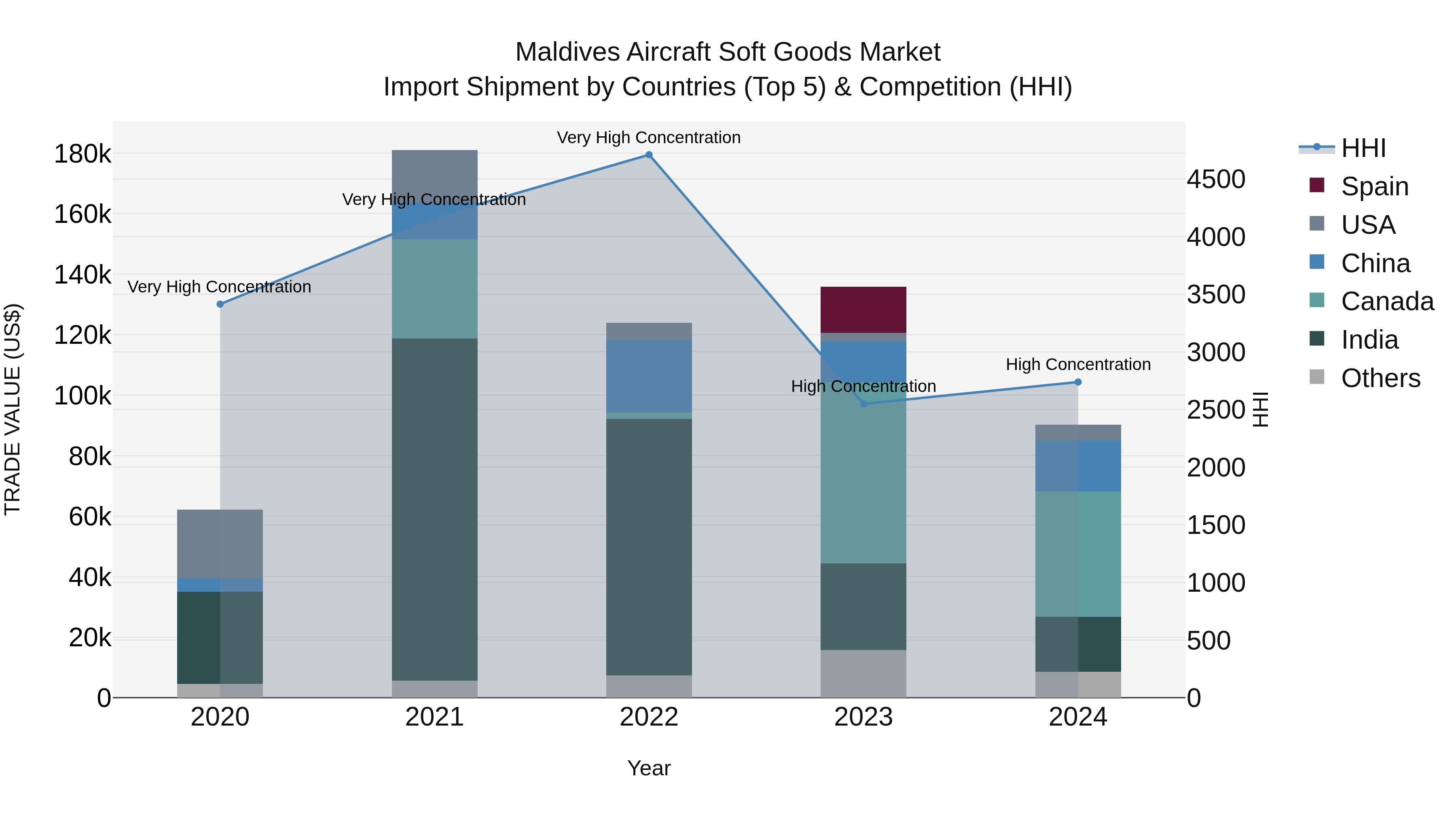 Maldives Aircraft Soft Goods Market Top 5 Importing Countries and Market Competition (HHI) Analysis
