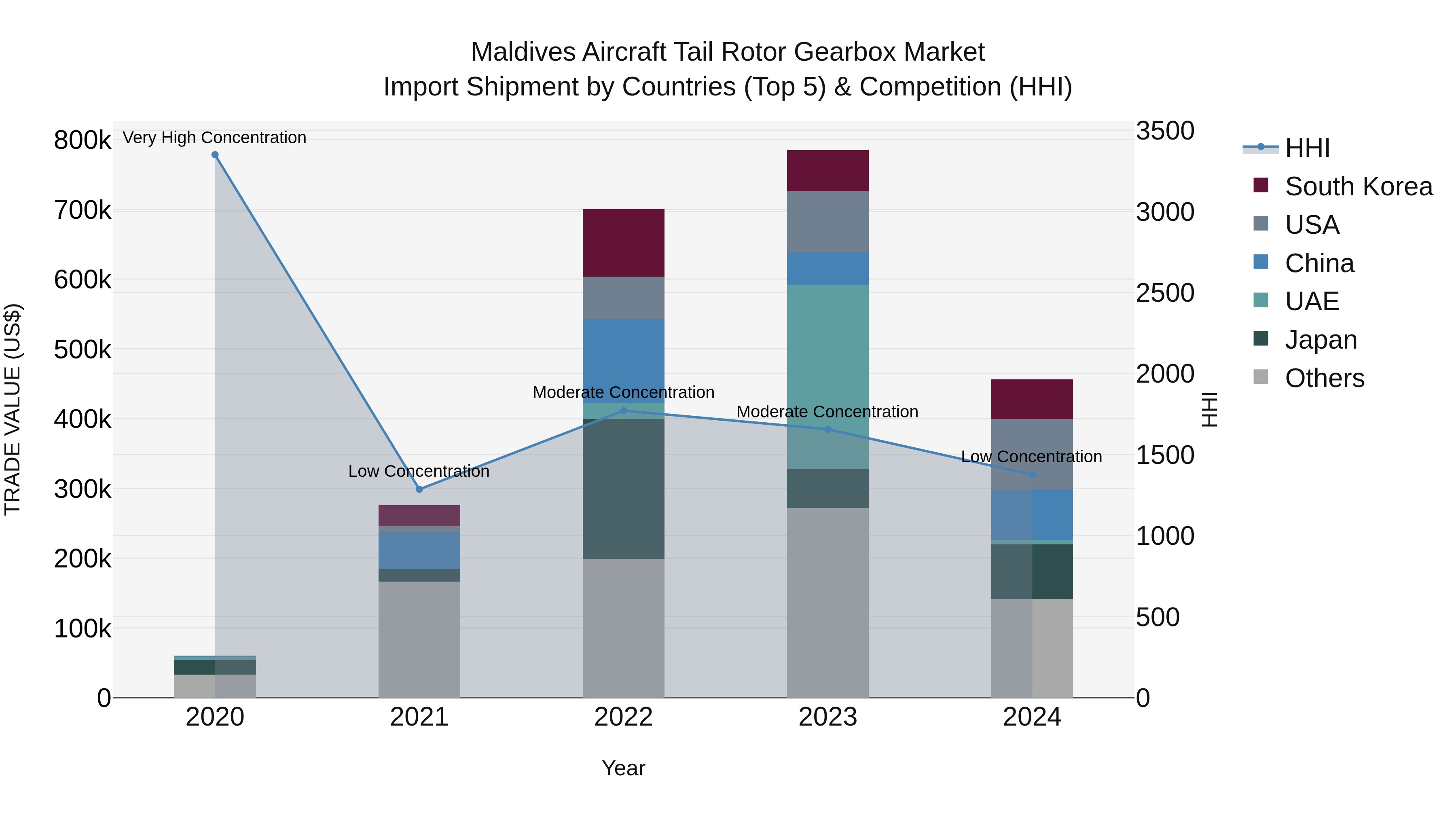 Maldives Aircraft Tail Rotor Gearbox Market Top 5 Importing Countries and Market Competition (HHI) Analysis