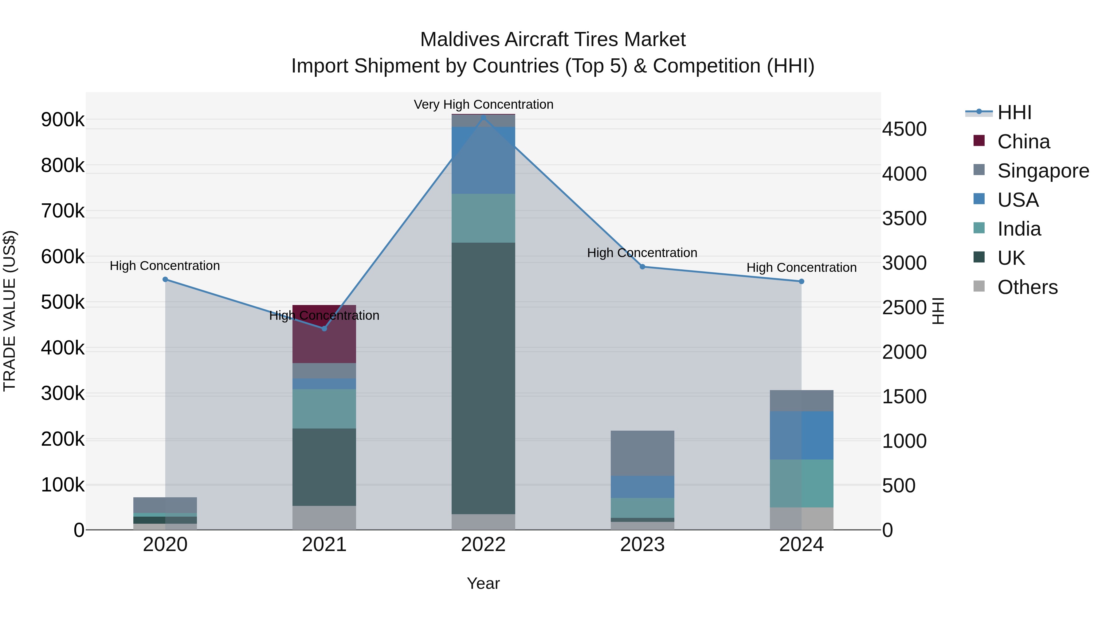 Maldives Aircraft Tires Market Top 5 Importing Countries and Market Competition (HHI) Analysis