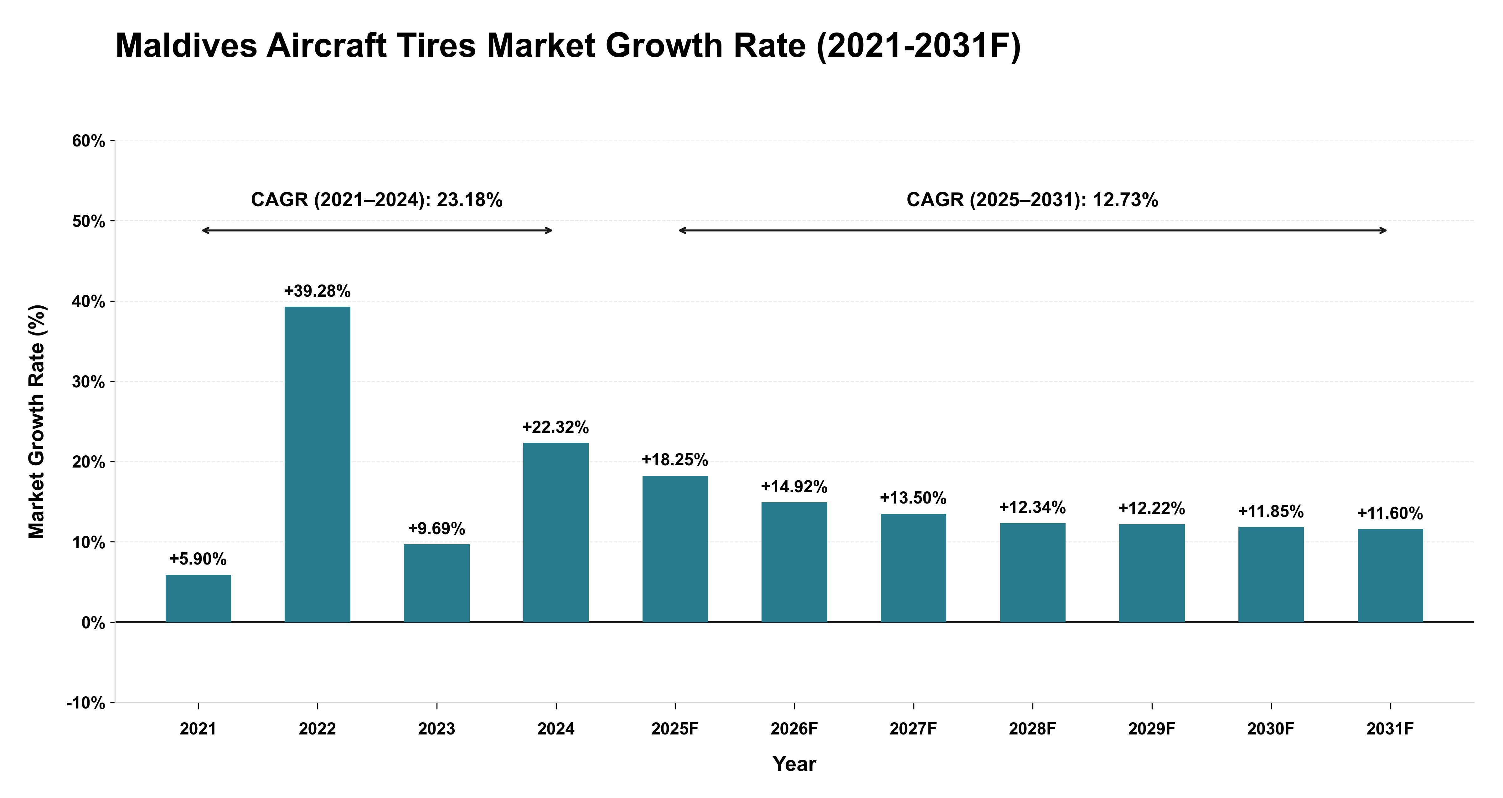 Maldives Aircraft Tires Market Year-wise Growth Rate (2021-2031F)