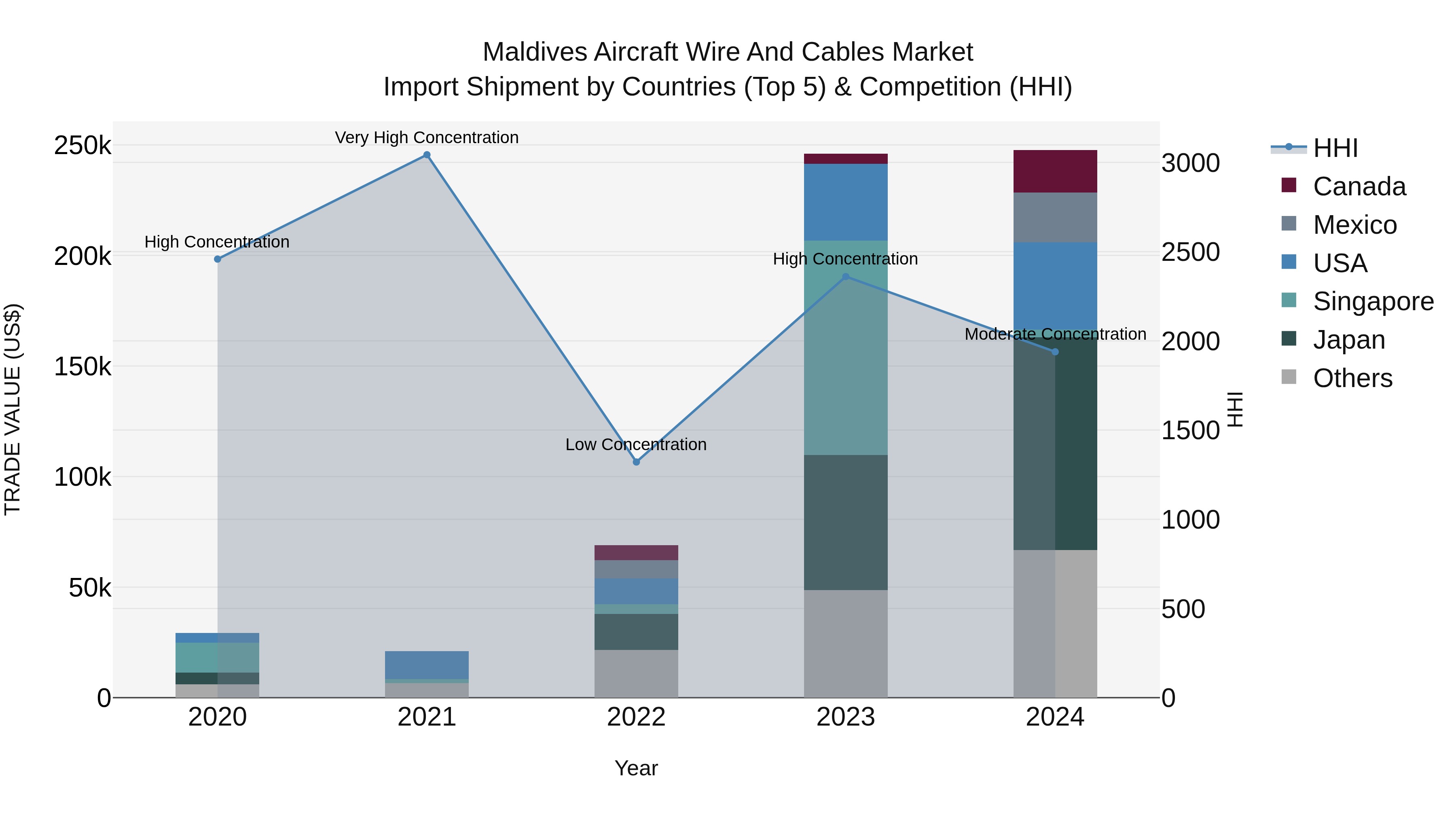 Maldives Aircraft Wire and Cables Market Top 5 Importing Countries and Market Competition (HHI) Analysis