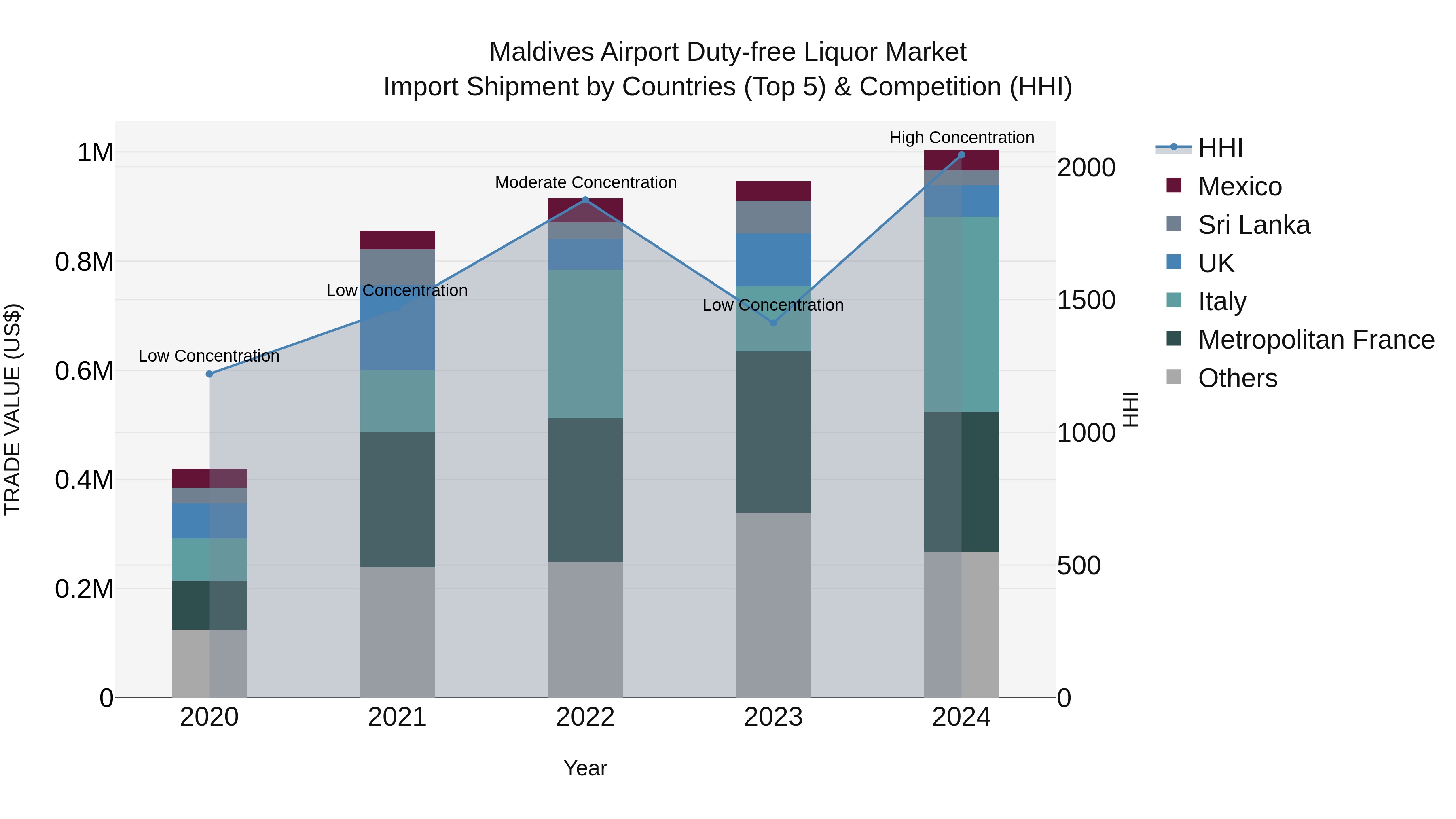 Maldives Airport Duty-free Liquor Market Top 5 Importing Countries and Market Competition (HHI) Analysis
