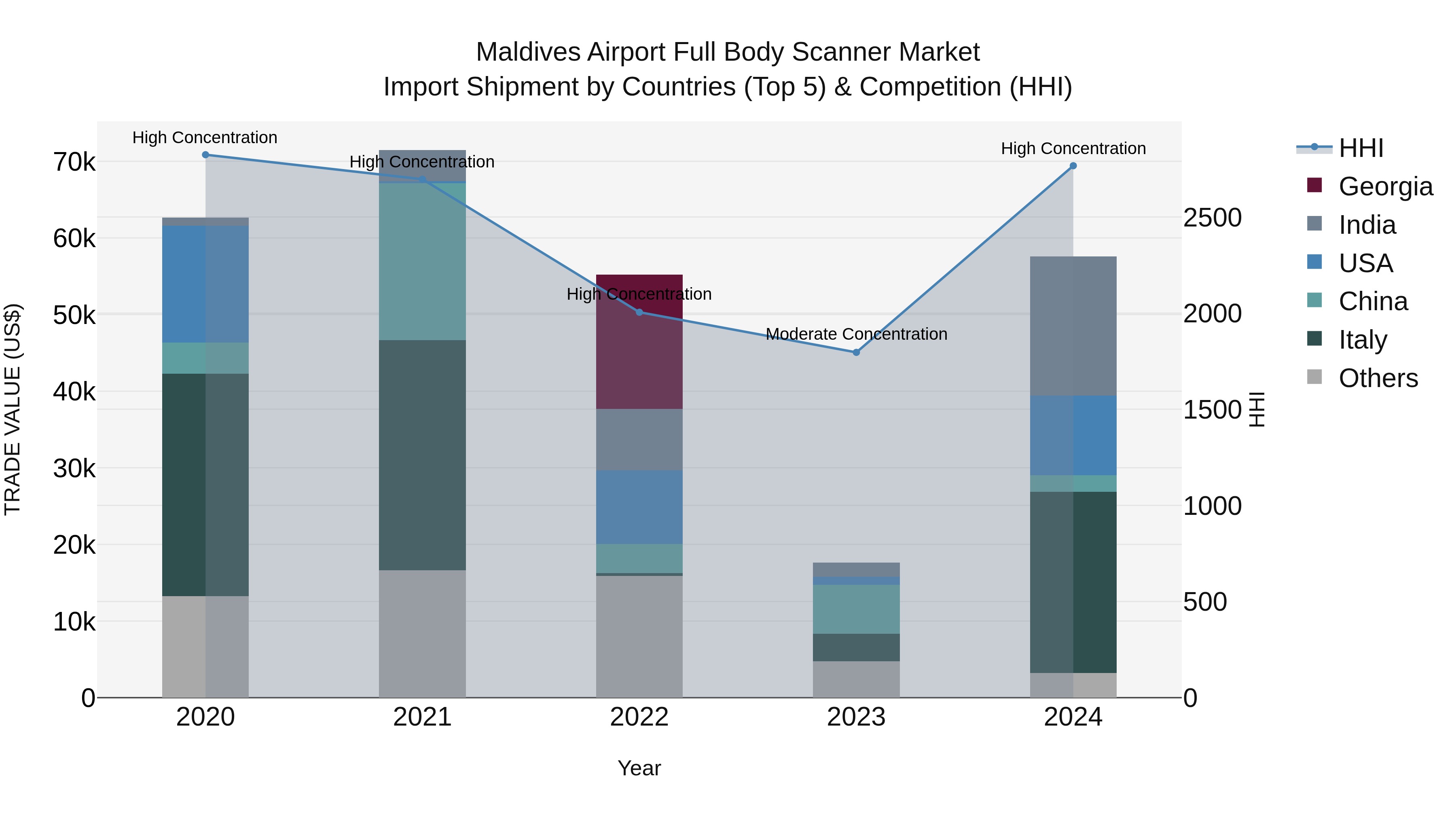 Maldives Airport Full Body Scanner Market Top 5 Importing Countries and Market Competition (HHI) Analysis