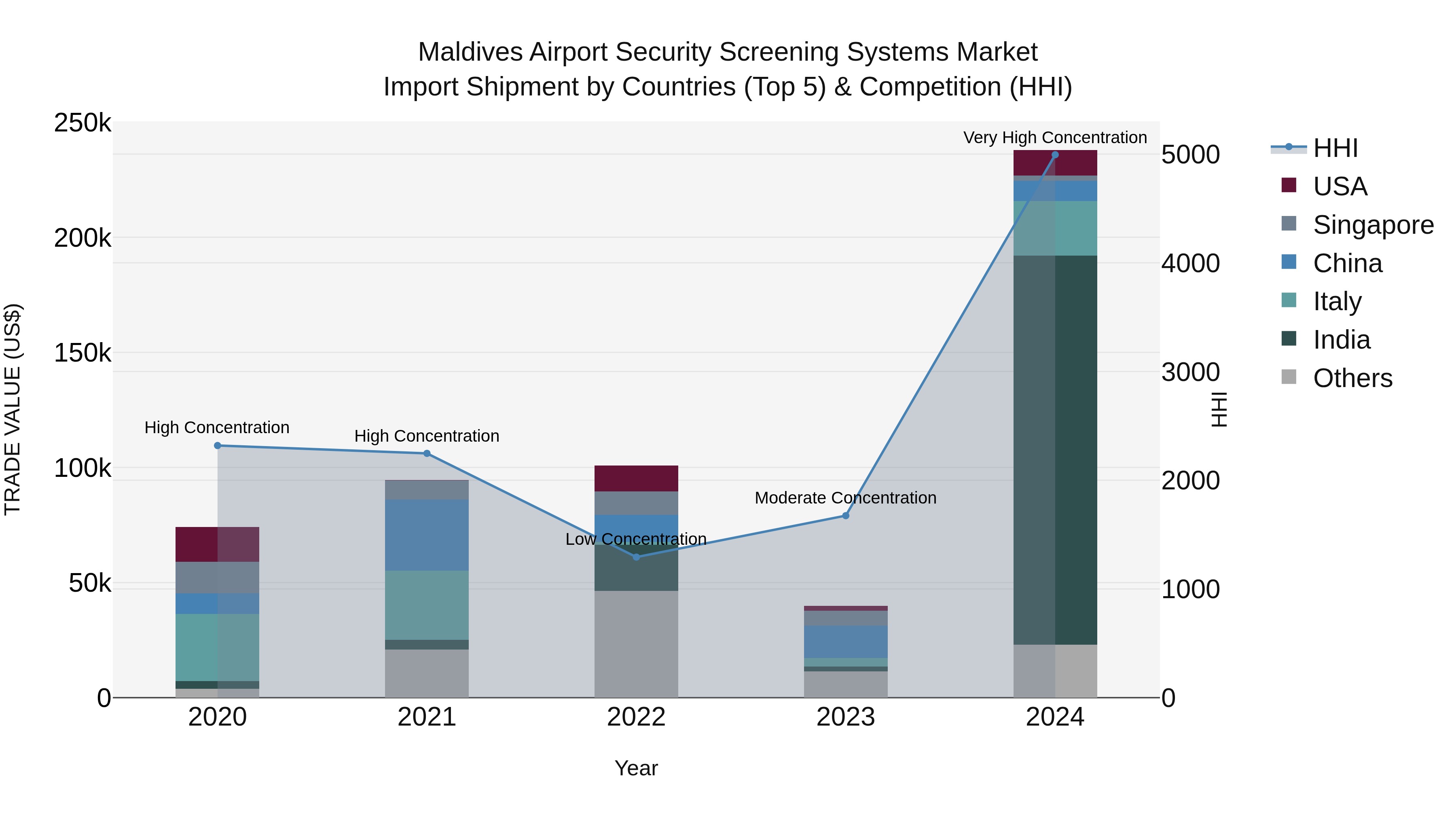 Maldives Airport Security Screening Systems Market Top 5 Importing Countries and Market Competition (HHI) Analysis