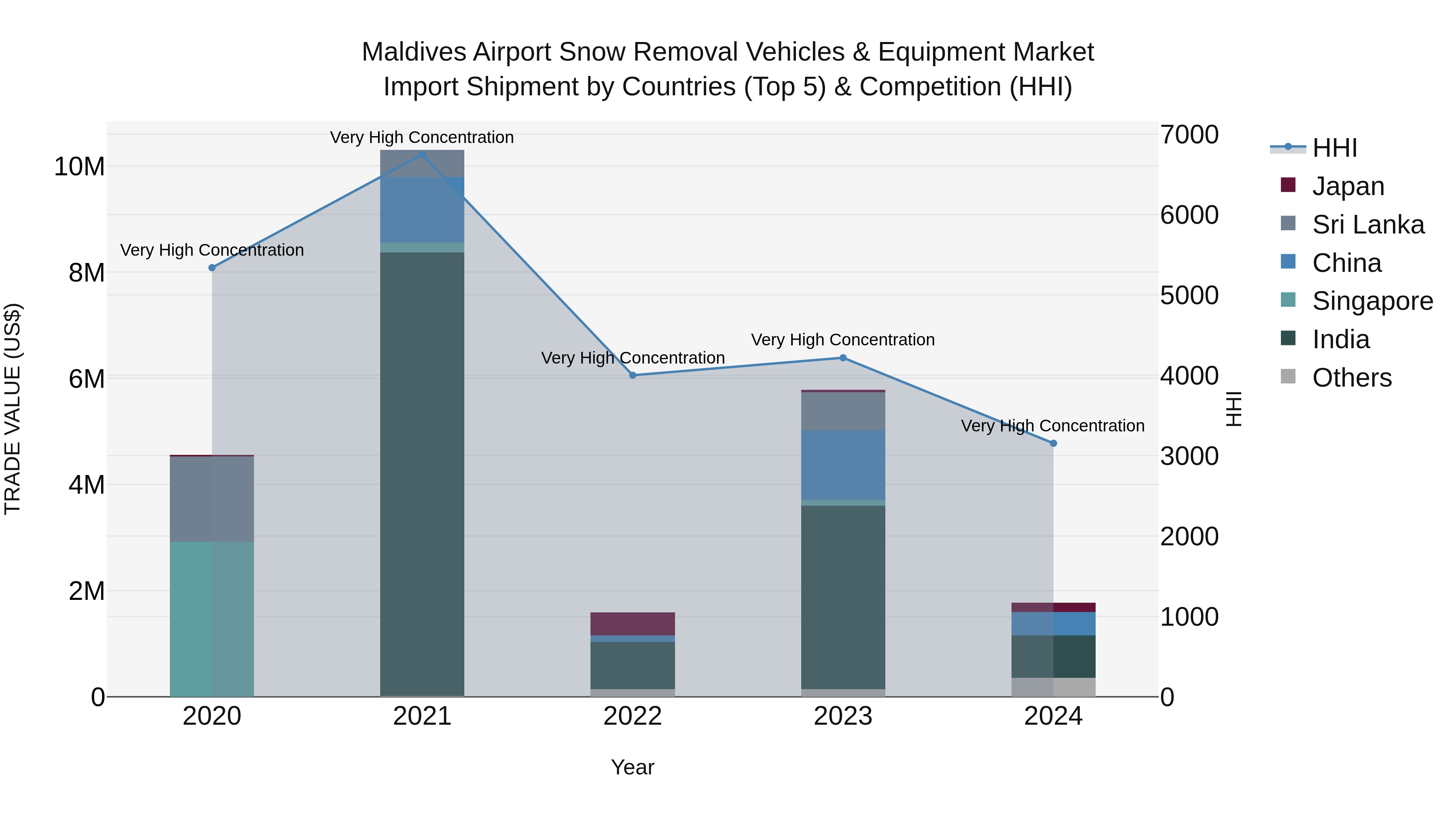 Maldives Airport Snow Removal Vehicles & Equipment Market Top 5 Importing Countries and Market Competition (HHI) Analysis