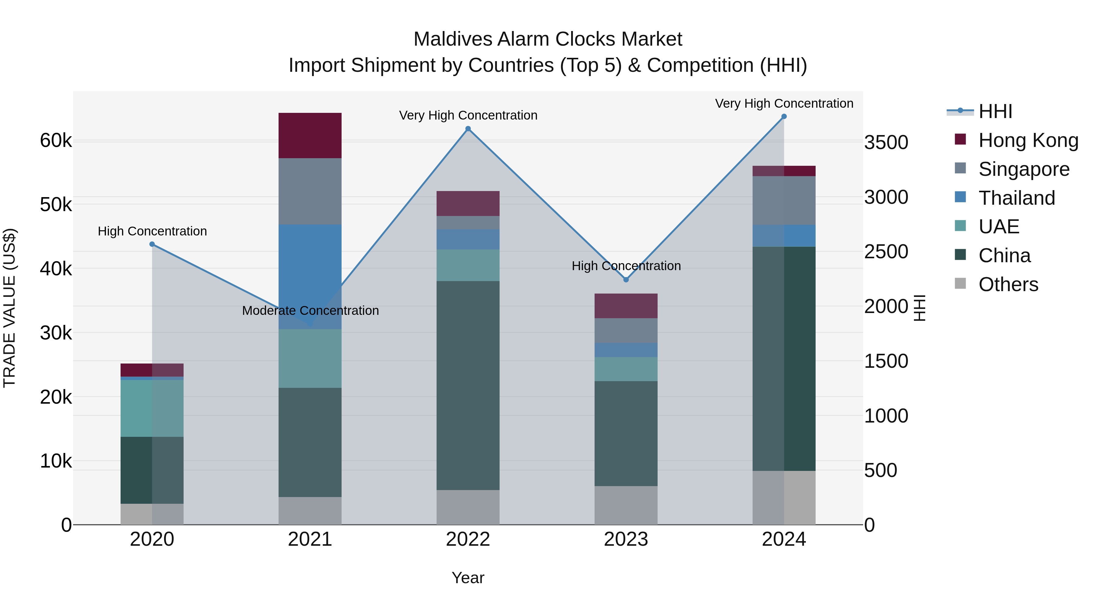 Maldives Alarm Clocks Market Top 5 Importing Countries and Market Competition (HHI) Analysis