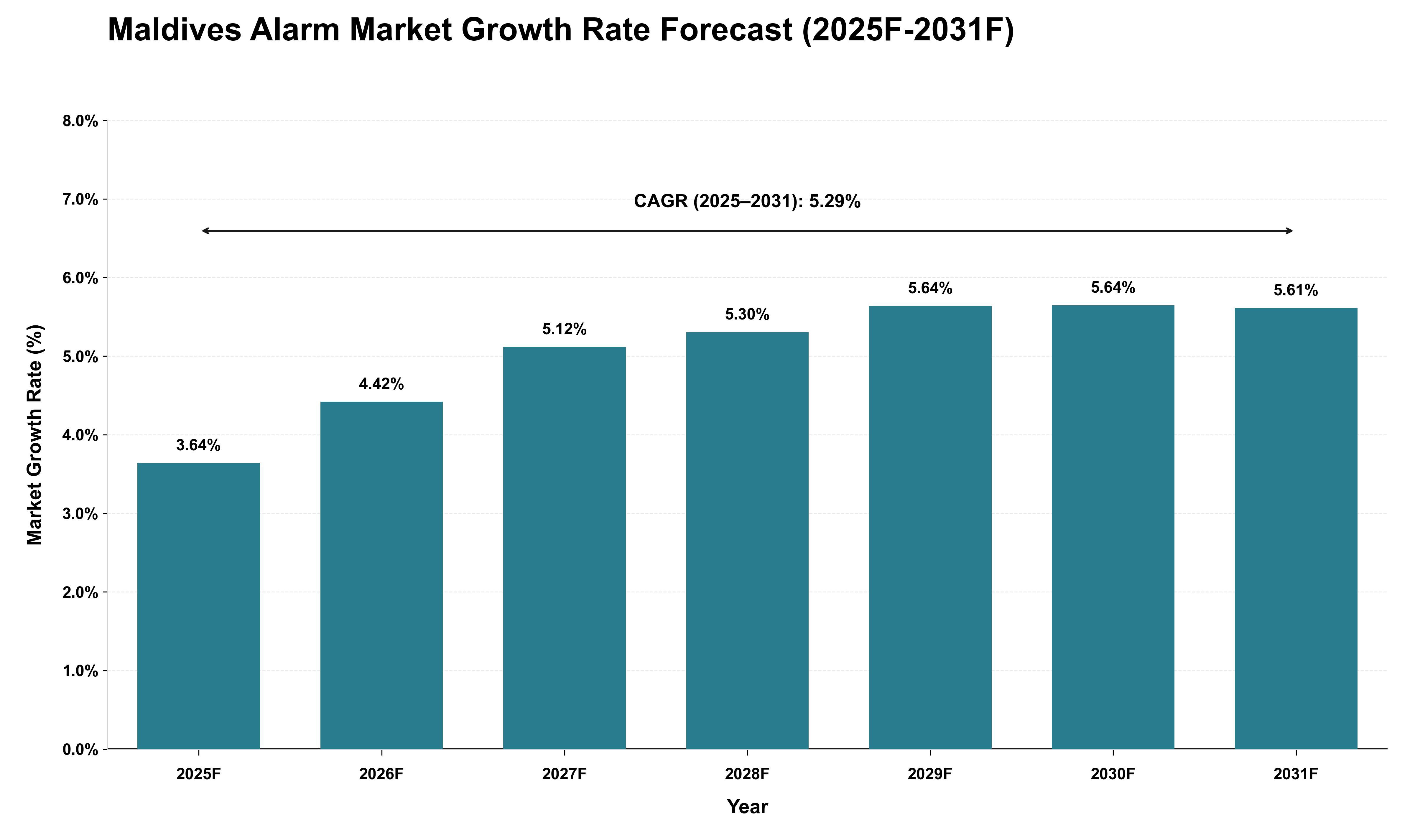 Maldives Alarm Market Growth Rate Analysis (2025 - 2031)