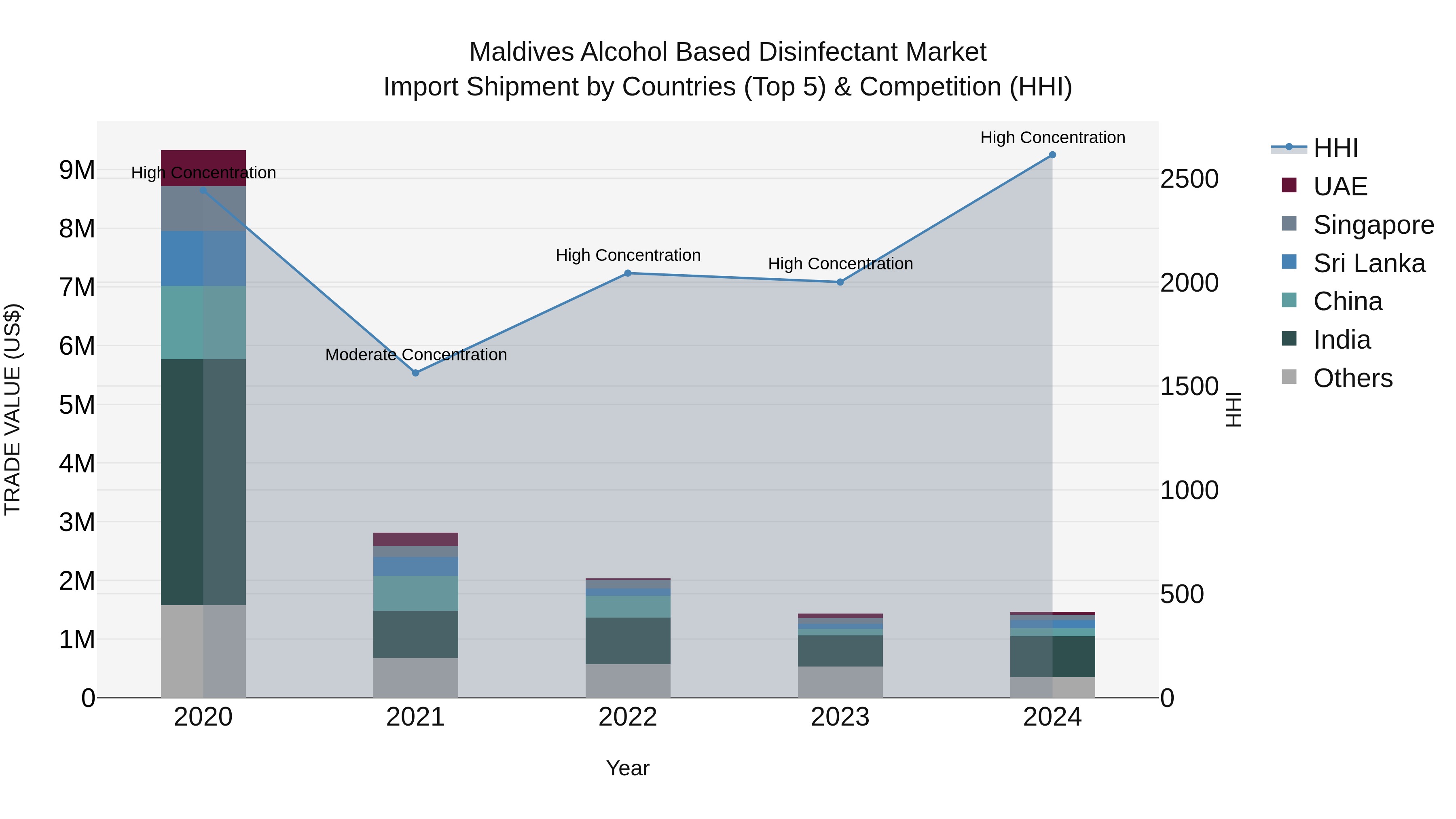 Maldives Alcohol Based Disinfectant Market Top 5 Importing Countries and Market Competition (HHI) Analysis