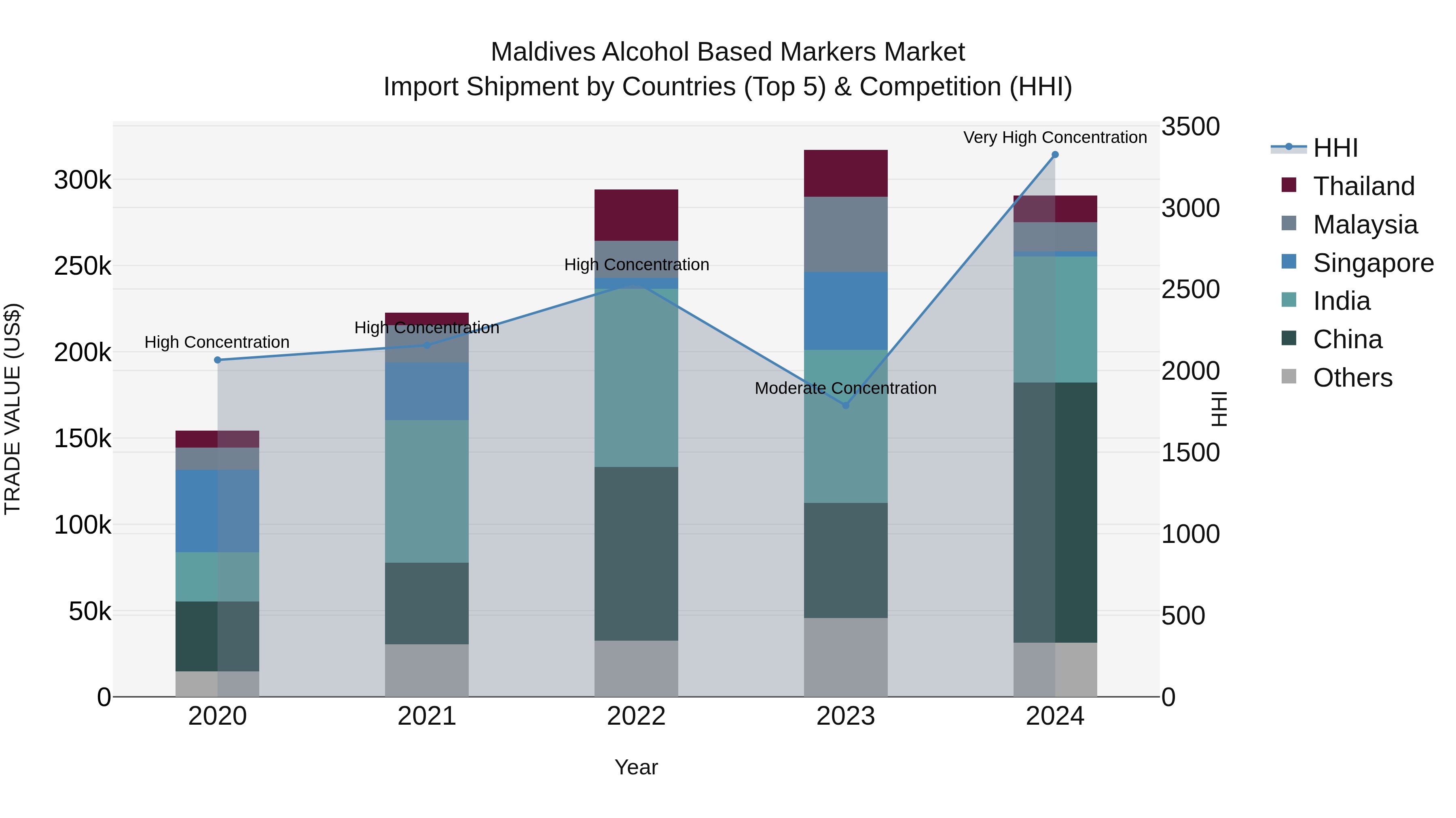 Maldives Alcohol Based Markers Market Top 5 Importing Countries and Market Competition (HHI) Analysis