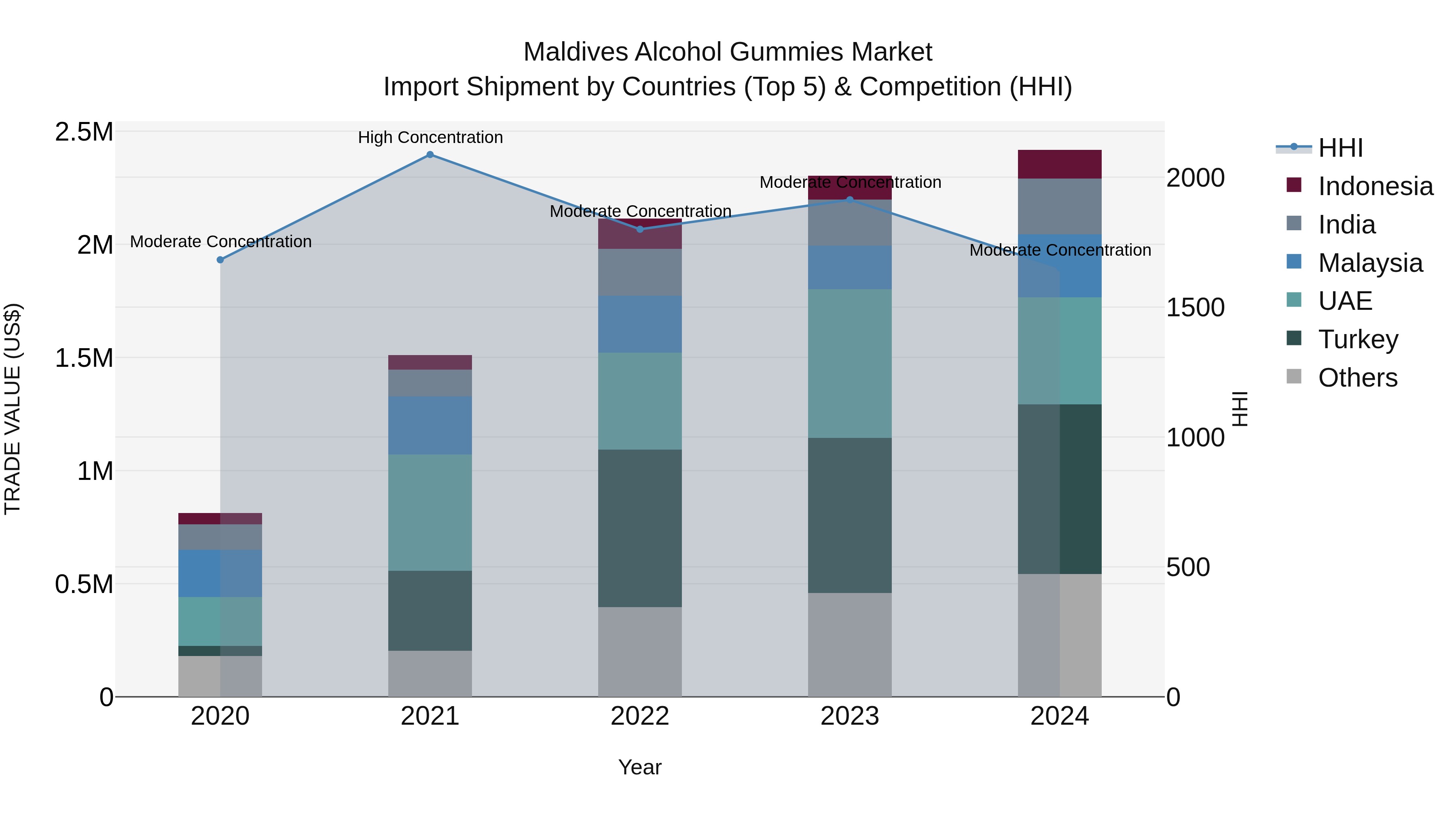 Maldives Alcohol Gummies Market Top 5 Importing Countries and Market Competition (HHI) Analysis