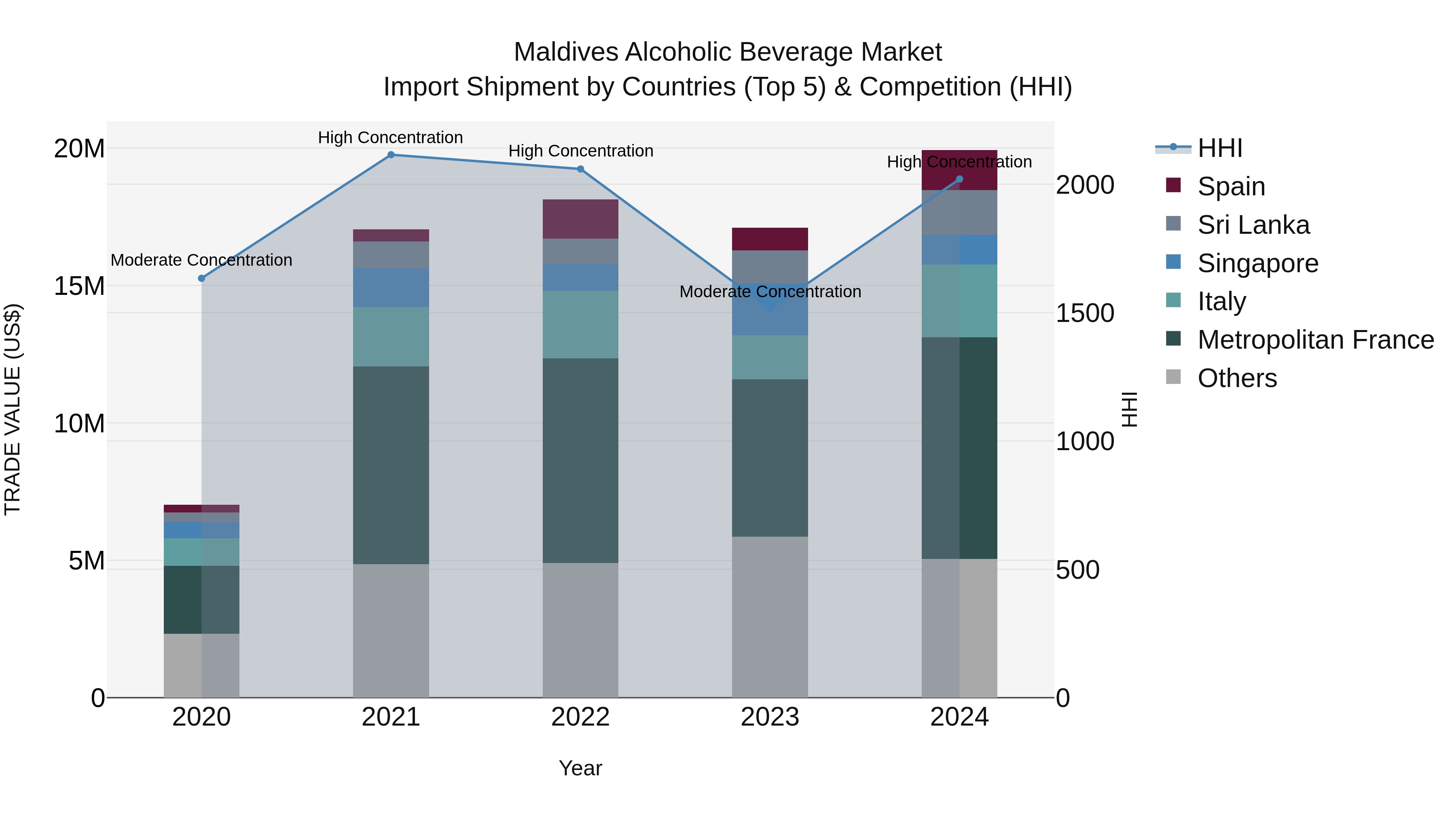 Maldives Alcoholic Beverage Market Top 5 Importing Countries and Market Competition (HHI) Analysis