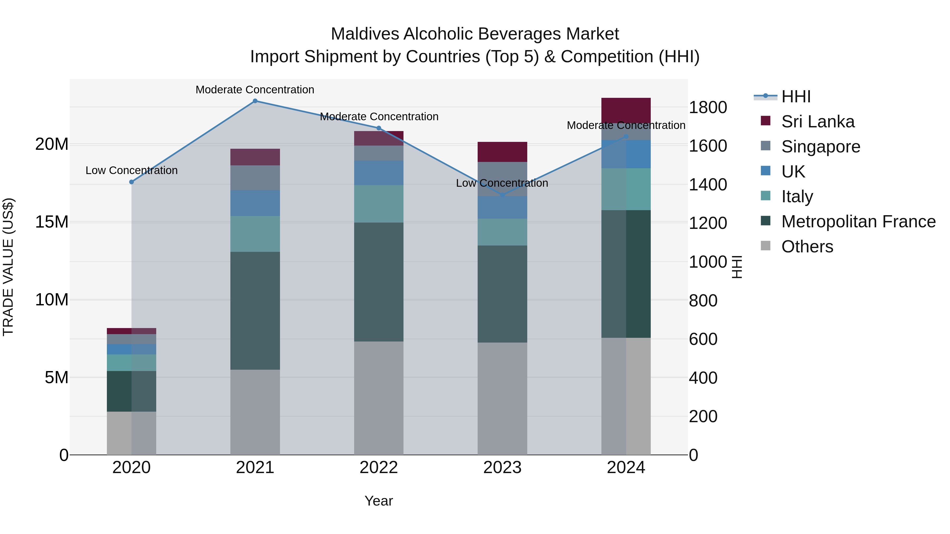 Maldives Alcoholic Beverages Market Top 5 Importing Countries and Market Competition (HHI) Analysis