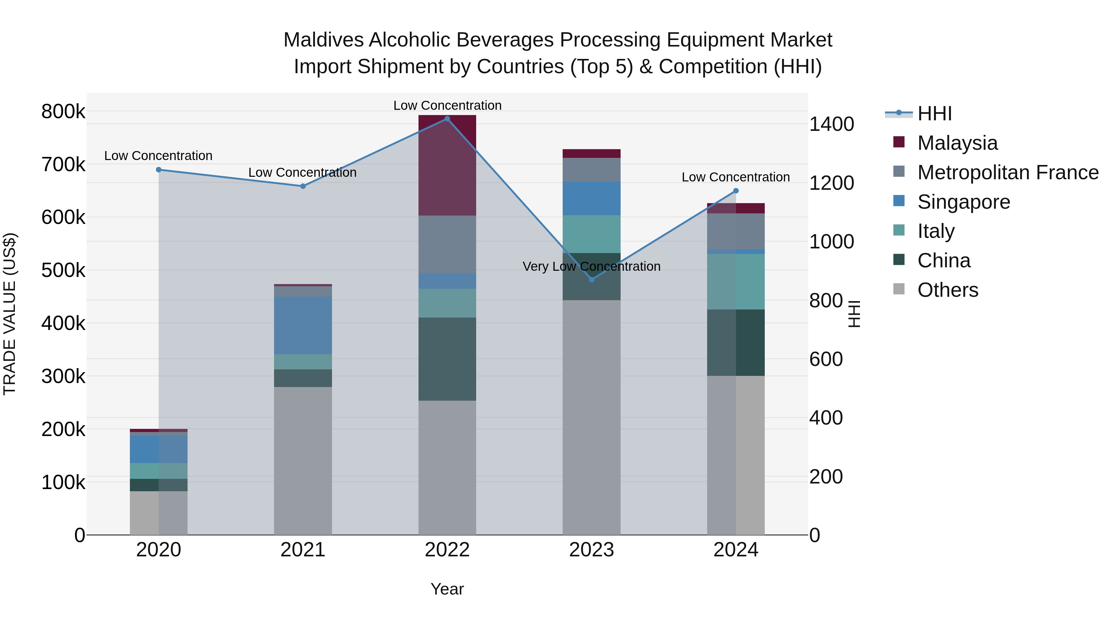 Maldives Alcoholic Beverages Processing Equipment Market Top 5 Importing Countries and Market Competition (HHI) Analysis