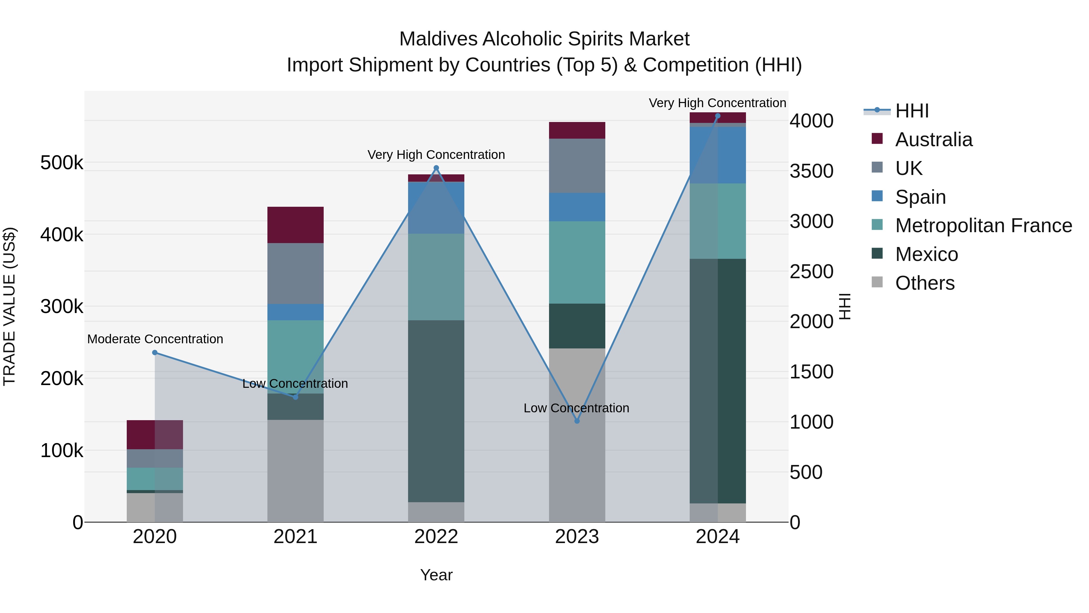Maldives Alcoholic Spirits Market Top 5 Importing Countries and Market Competition (HHI) Analysis