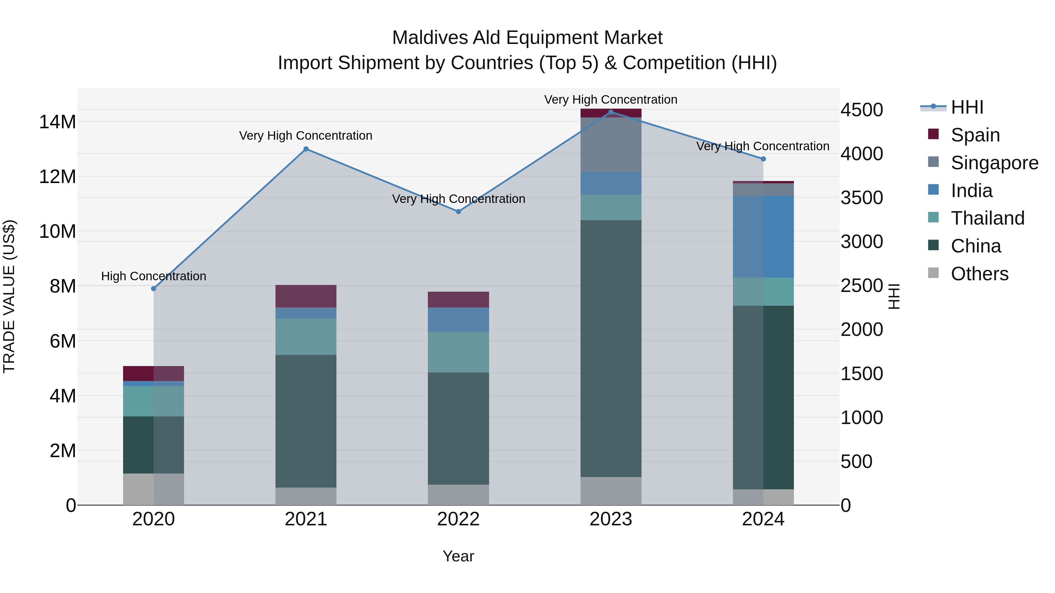 Maldives Ald Equipment Market Top 5 Importing Countries and Market Competition (HHI) Analysis