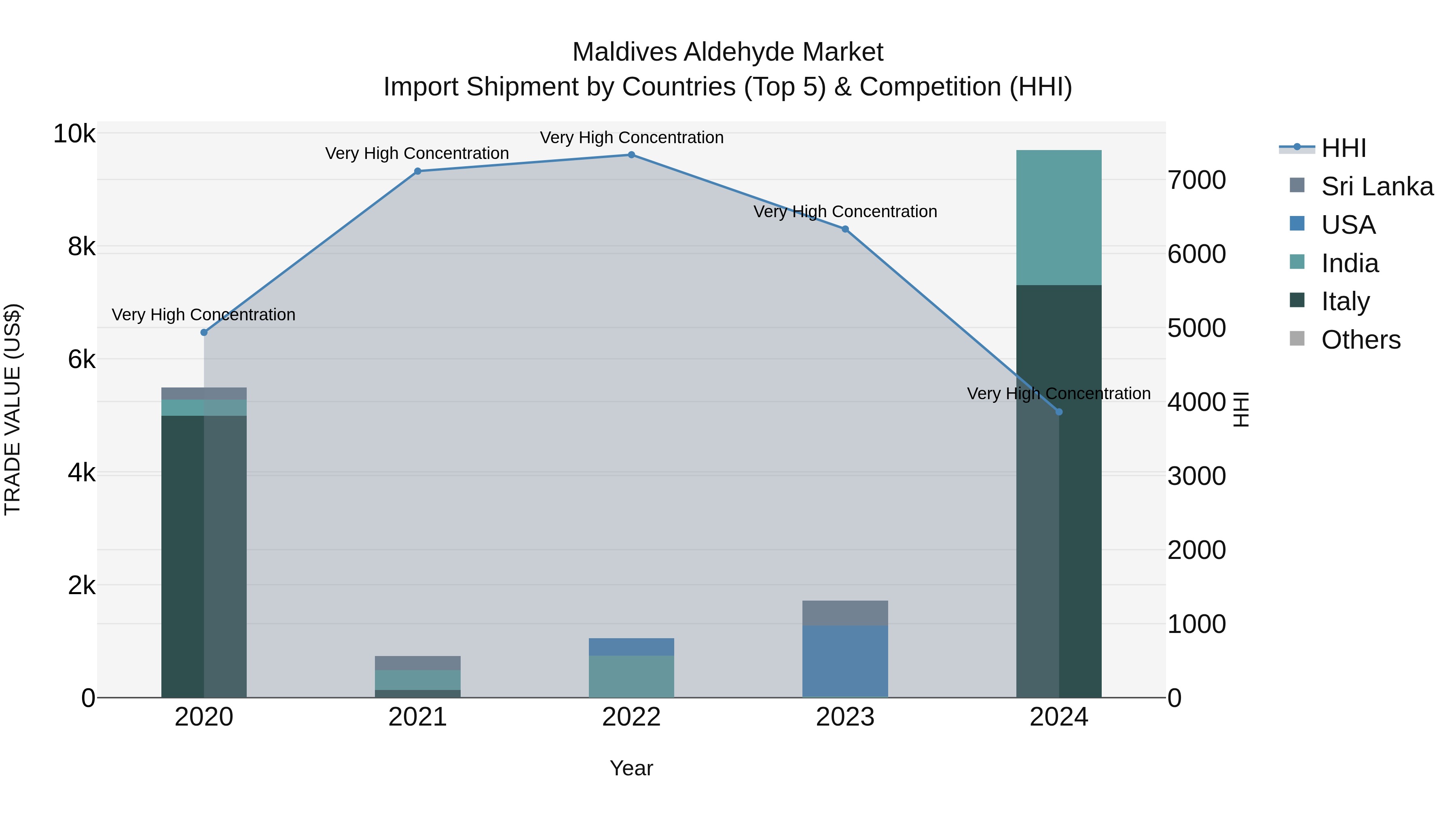 Maldives Aldehyde Market Top 5 Importing Countries and Market Competition (HHI) Analysis