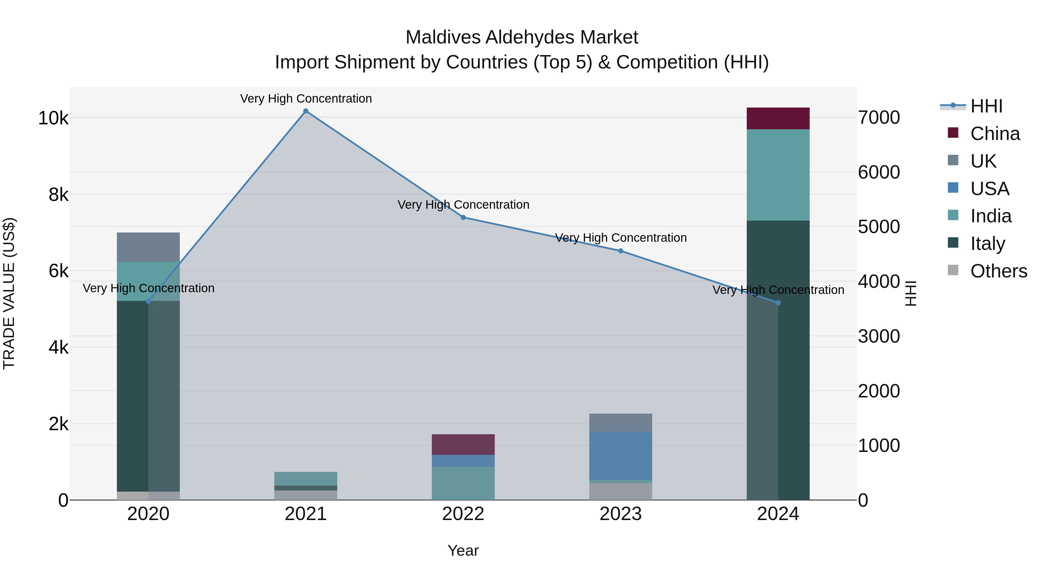Maldives Aldehydes Market Top 5 Importing Countries and Market Competition (HHI) Analysis
