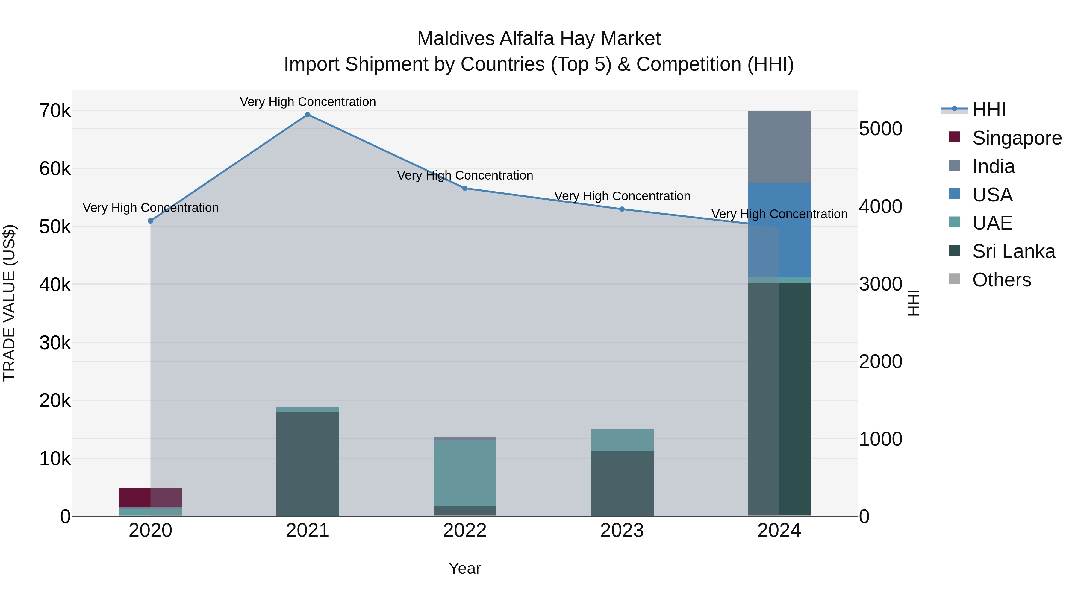 Maldives Alfalfa Hay Market Top 5 Importing Countries and Market Competition (HHI) Analysis