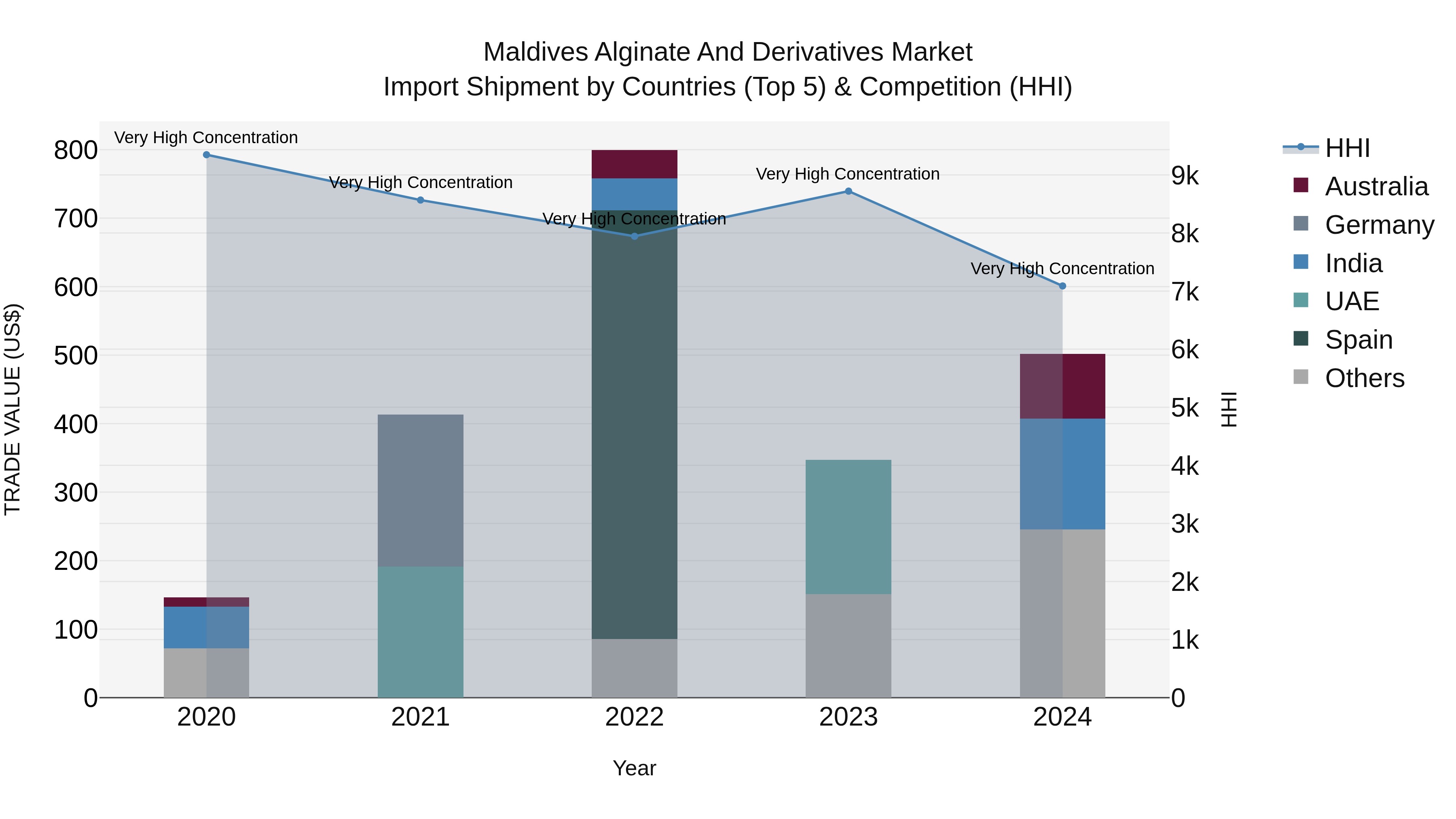 Maldives Alginate and Derivatives Market Top 5 Importing Countries and Market Competition (HHI) Analysis