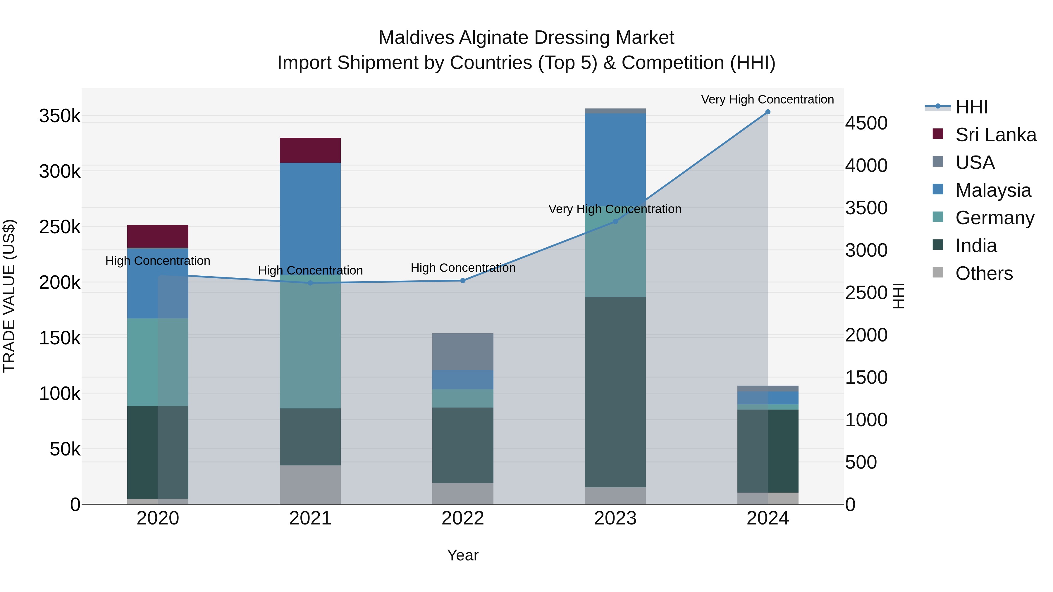 Maldives Alginate Dressing Market Top 5 Importing Countries and Market Competition (HHI) Analysis