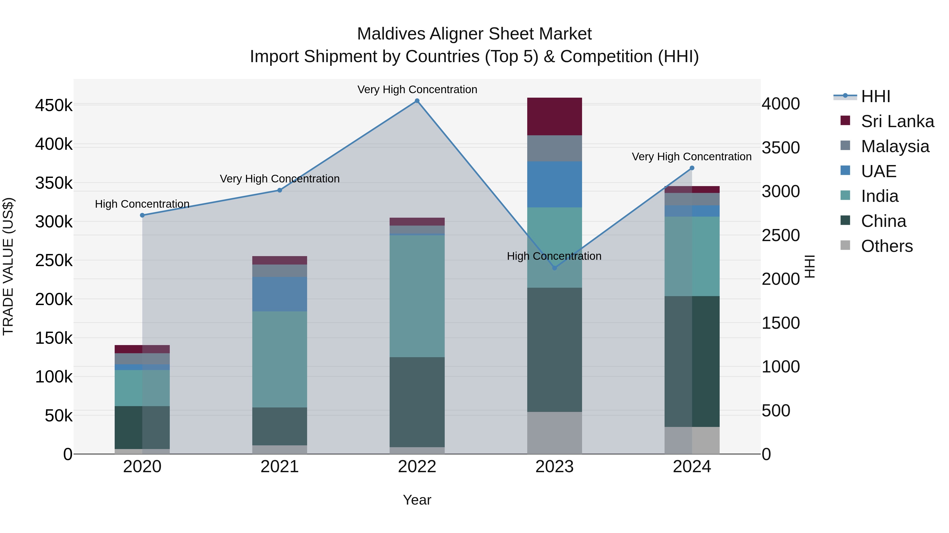 Maldives Aligner Sheet Market Top 5 Importing Countries and Market Competition (HHI) Analysis