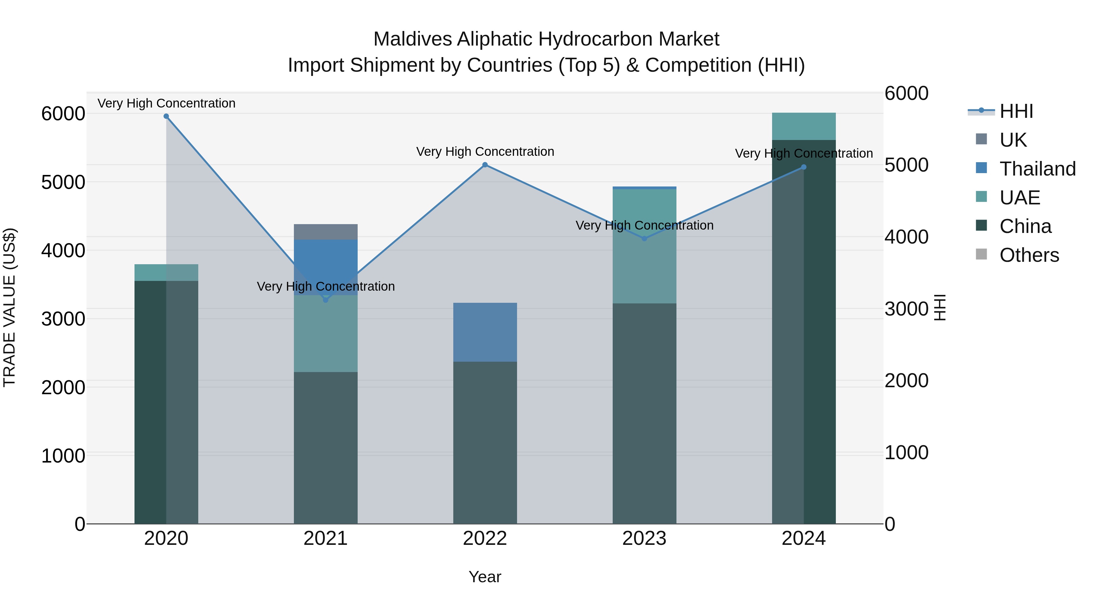 Maldives Aliphatic Hydrocarbon Market Top 5 Importing Countries and Market Competition (HHI) Analysis