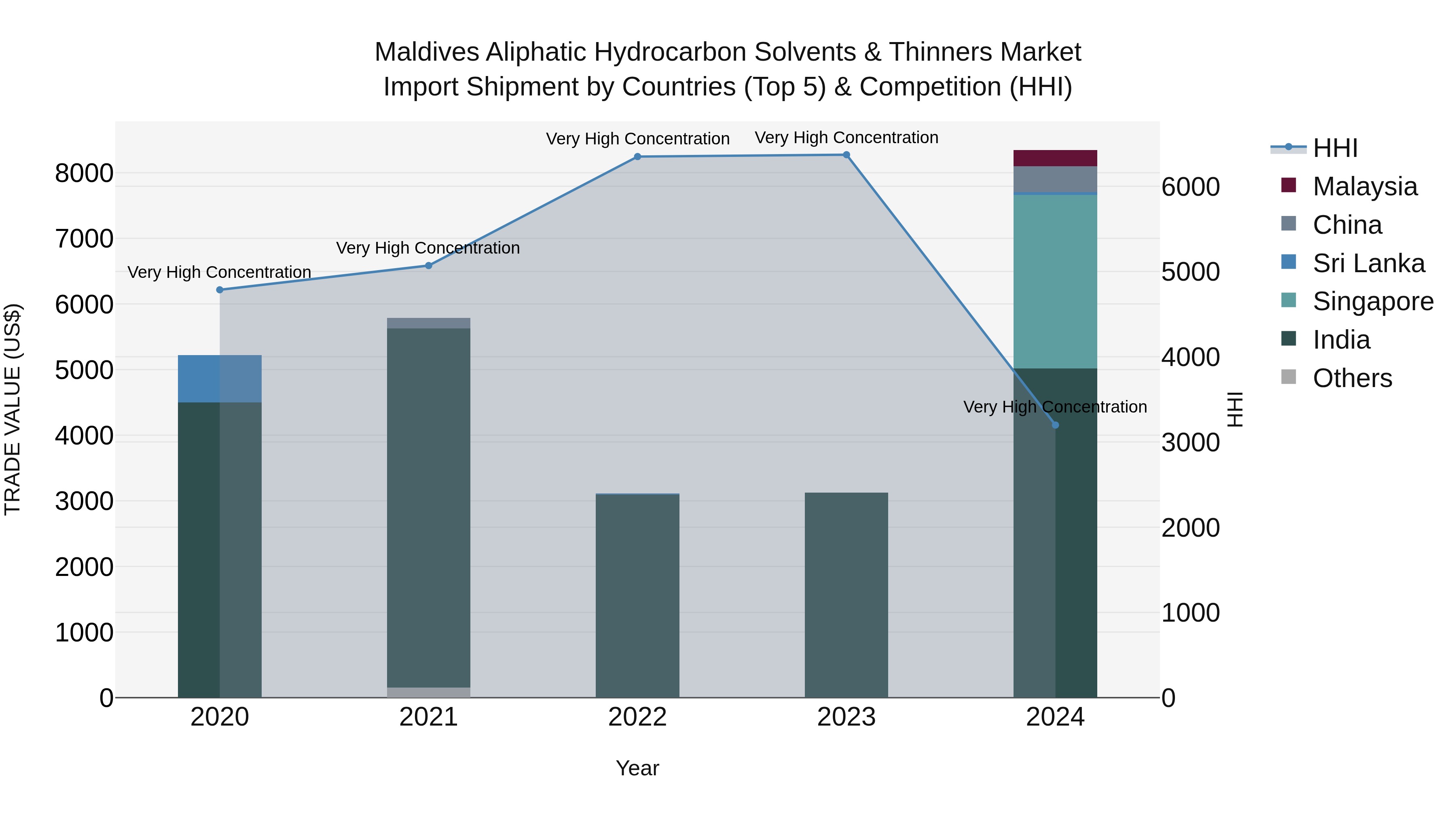 Maldives Aliphatic Hydrocarbon Solvents & Thinners Market Top 5 Importing Countries and Market Competition (HHI) Analysis