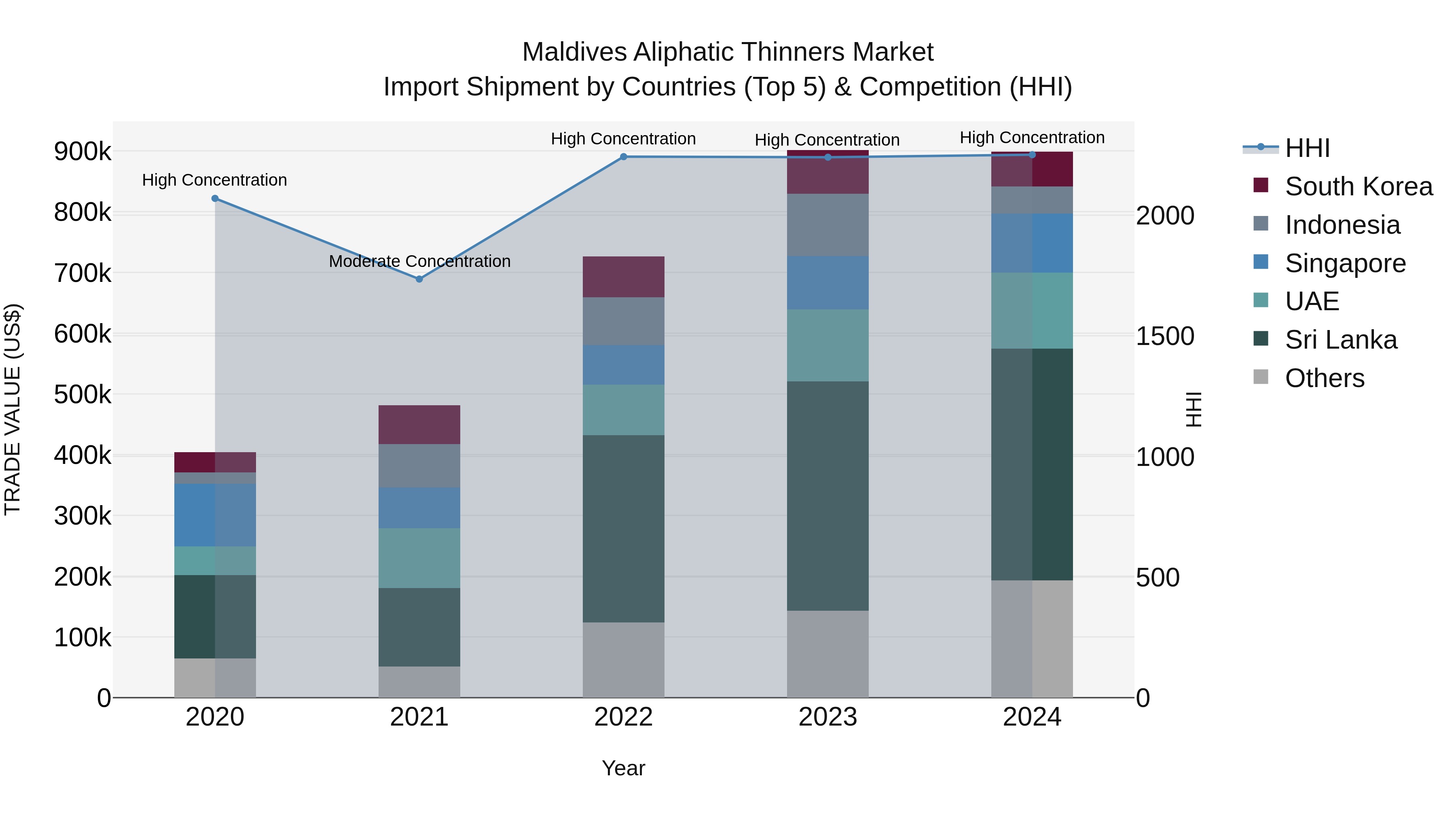 Maldives Aliphatic Thinners Market Top 5 Importing Countries and Market Competition (HHI) Analysis