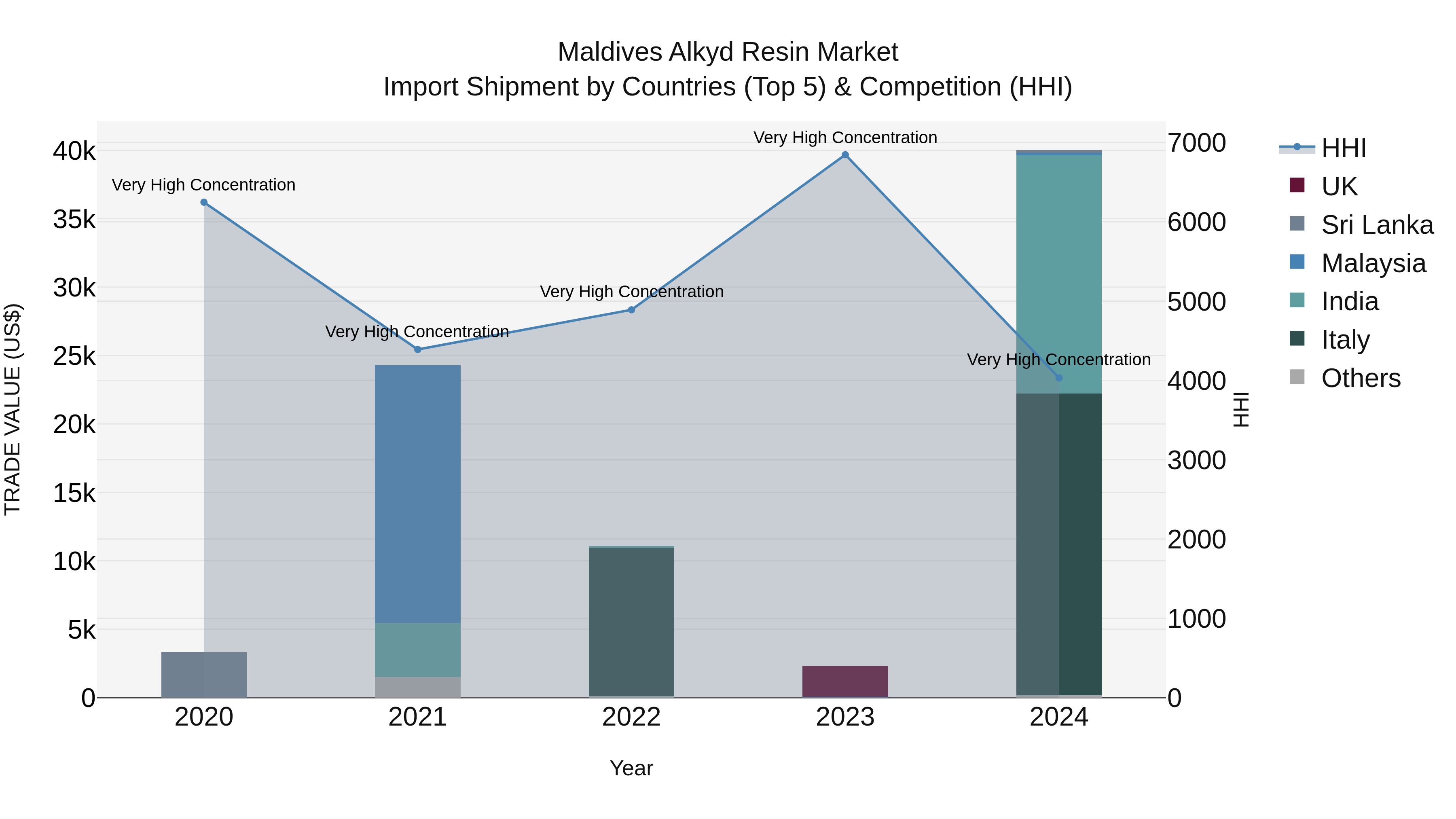 Maldives Alkyd Resin Market Top 5 Importing Countries and Market Competition (HHI) Analysis