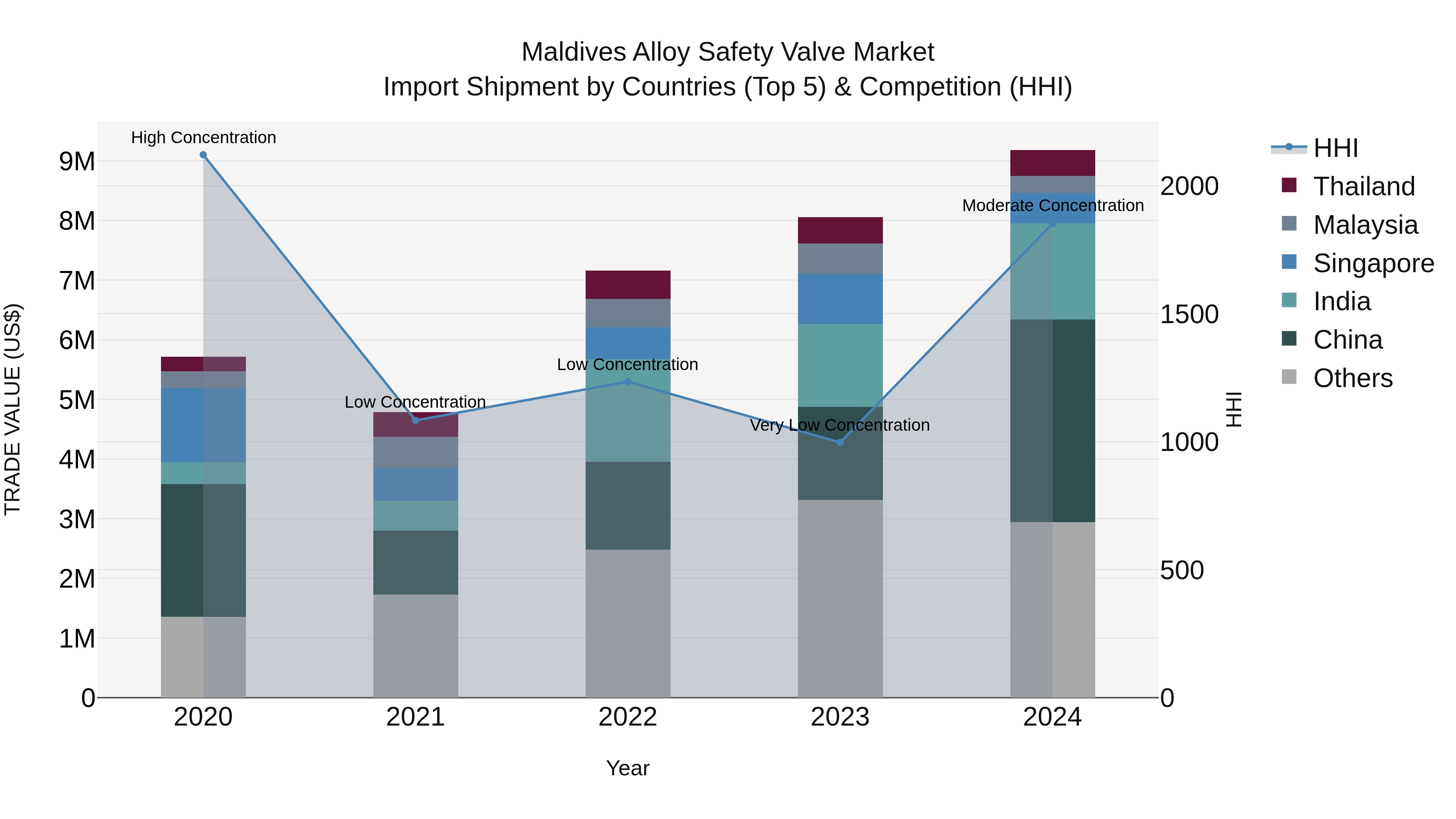 Maldives Alloy Safety Valve Market Top 5 Importing Countries and Market Competition (HHI) Analysis